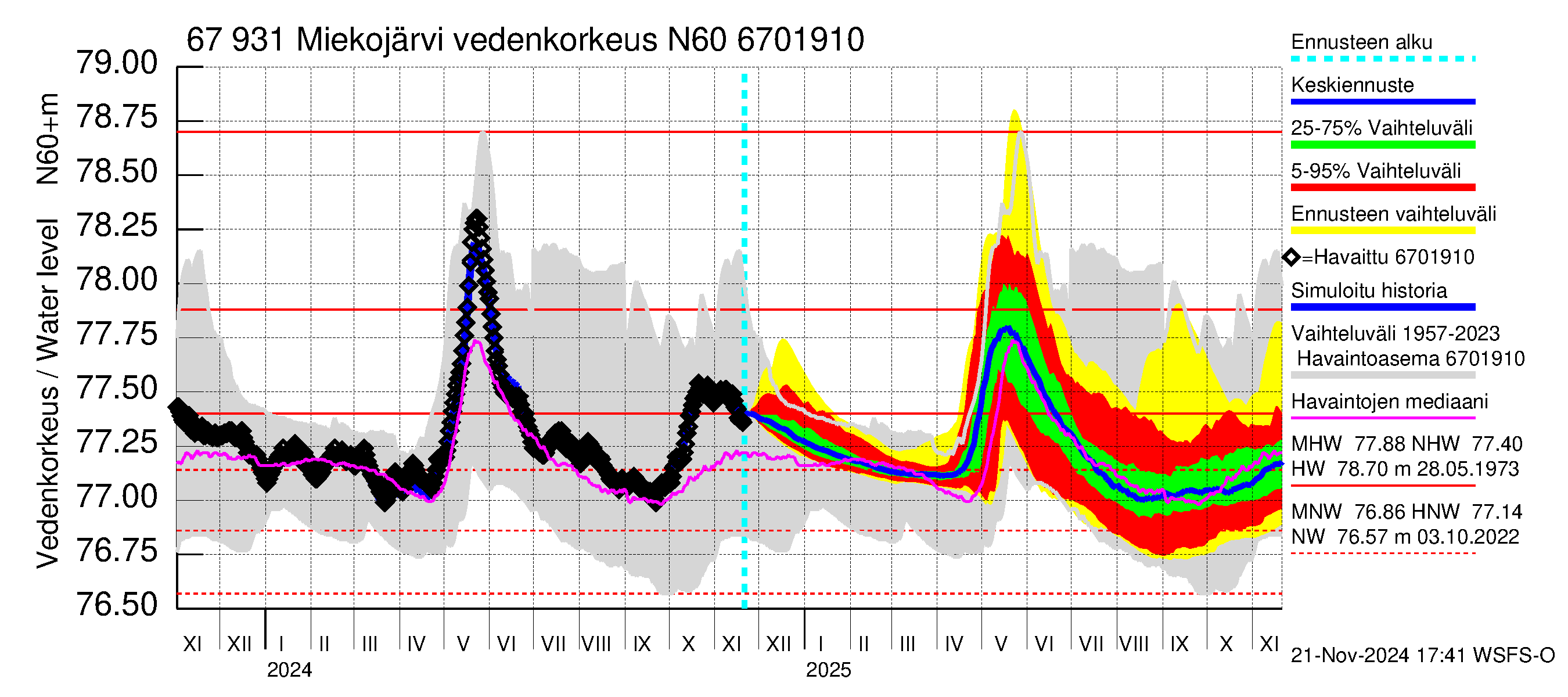 Tornionjoen vesistöalue - Miekojärvi: Vedenkorkeus - jakaumaennuste