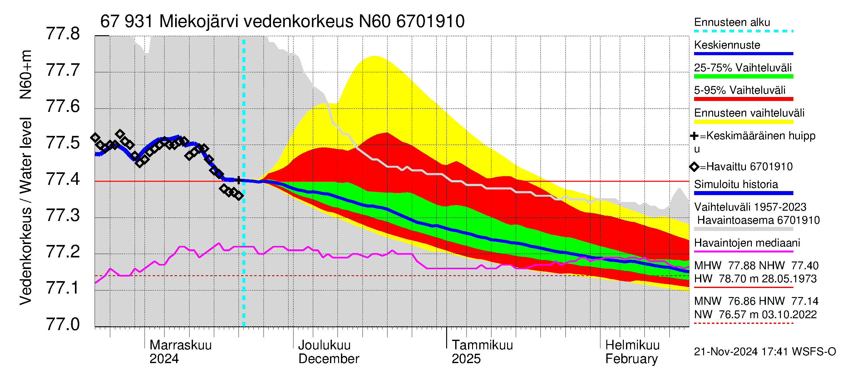 Tornionjoen vesistöalue - Miekojärvi: Vedenkorkeus - jakaumaennuste