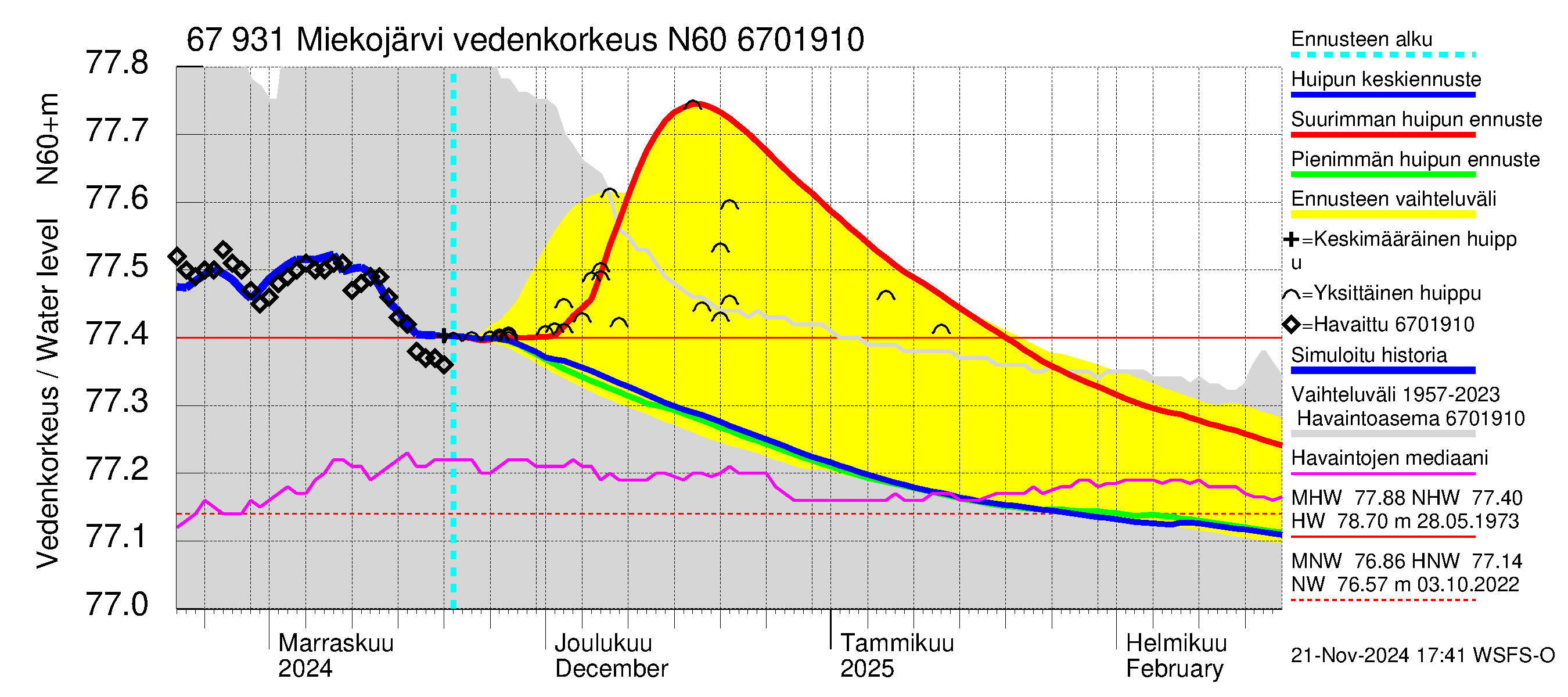 Tornionjoen vesistöalue - Miekojärvi: Vedenkorkeus - huippujen keski- ja ääriennusteet