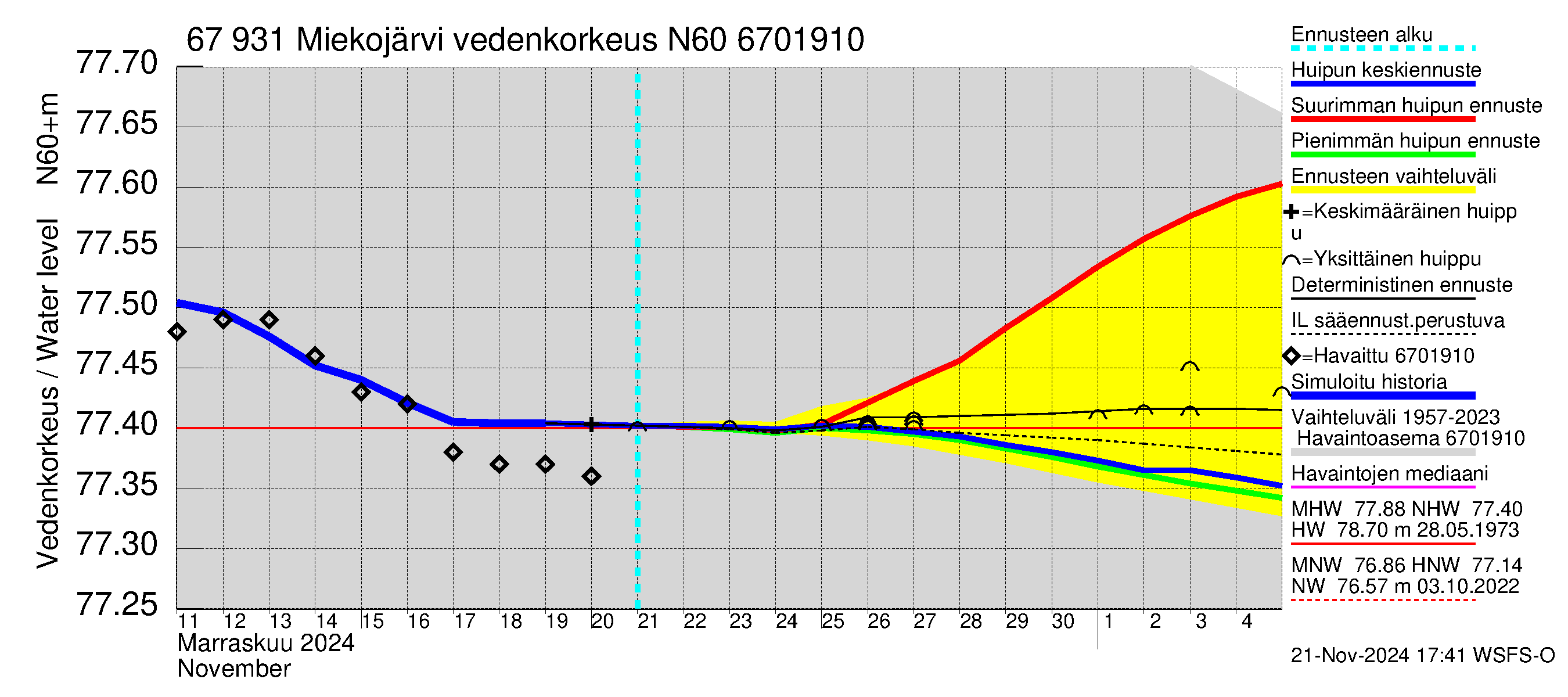 Tornionjoen vesistöalue - Miekojärvi: Vedenkorkeus - huippujen keski- ja ääriennusteet