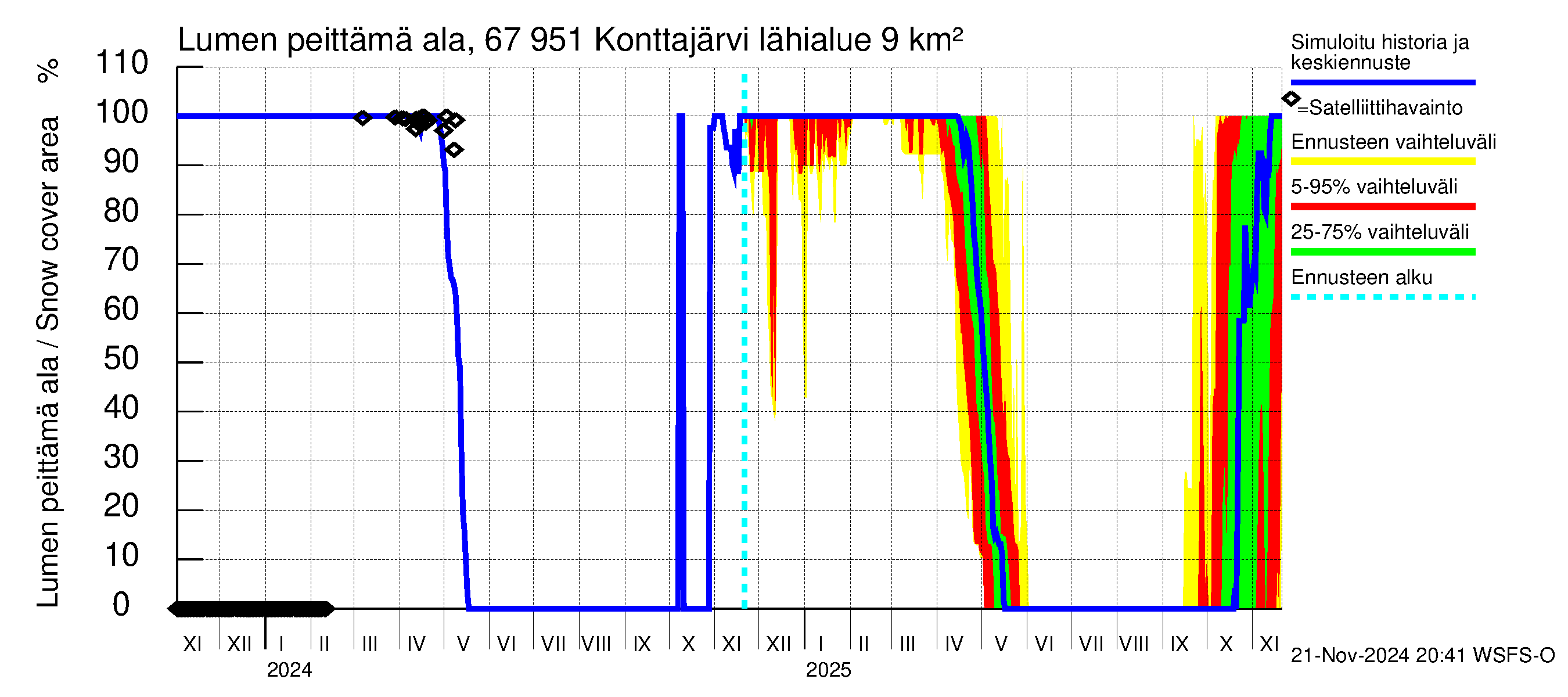 Tornionjoen vesistöalue - Konttajärvi: Lumen peittämä ala