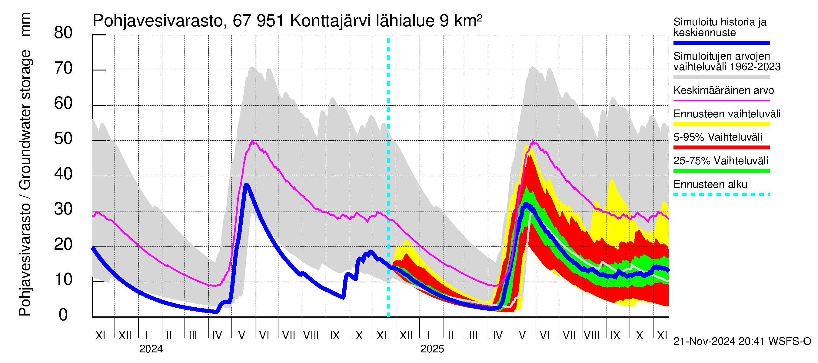 Tornionjoen vesistöalue - Konttajärvi: Pohjavesivarasto