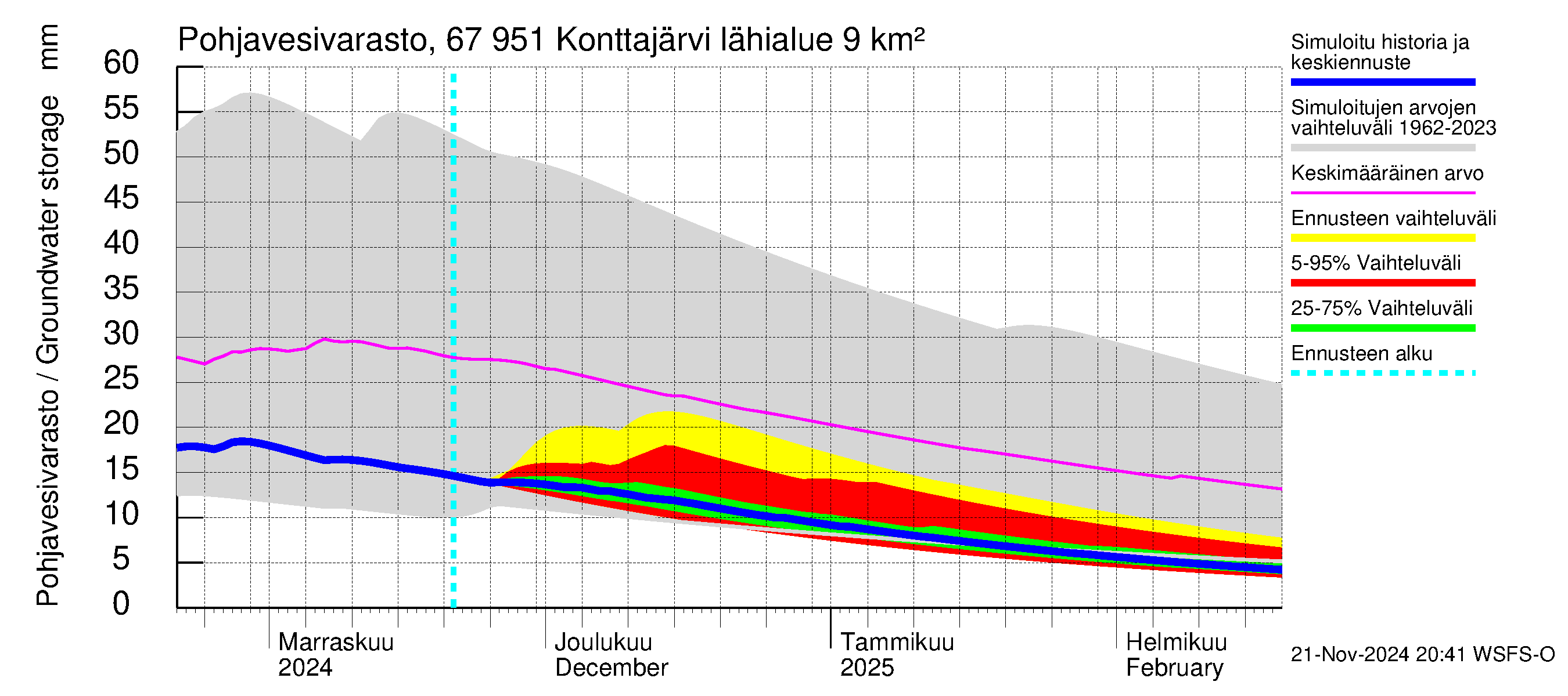 Tornionjoen vesistöalue - Konttajärvi: Pohjavesivarasto