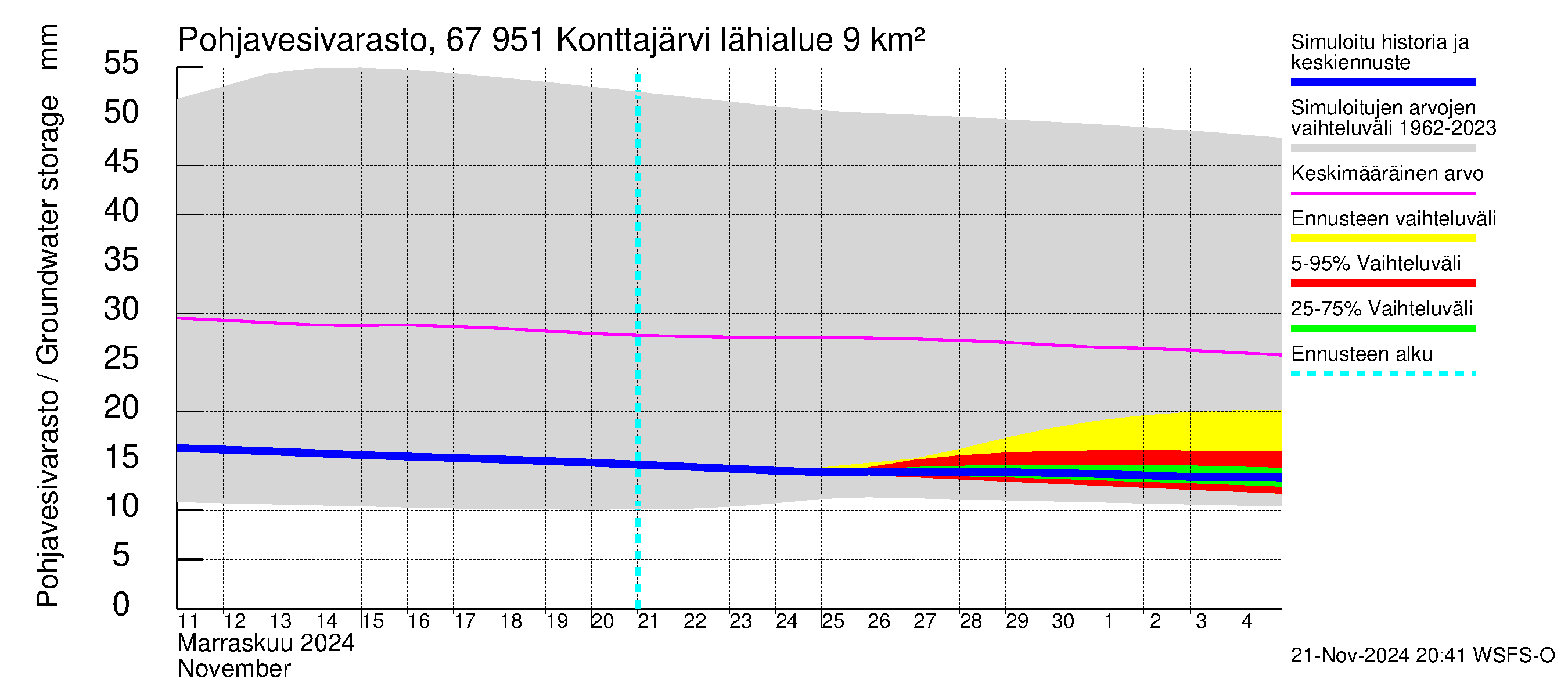 Tornionjoen vesistöalue - Konttajärvi: Pohjavesivarasto