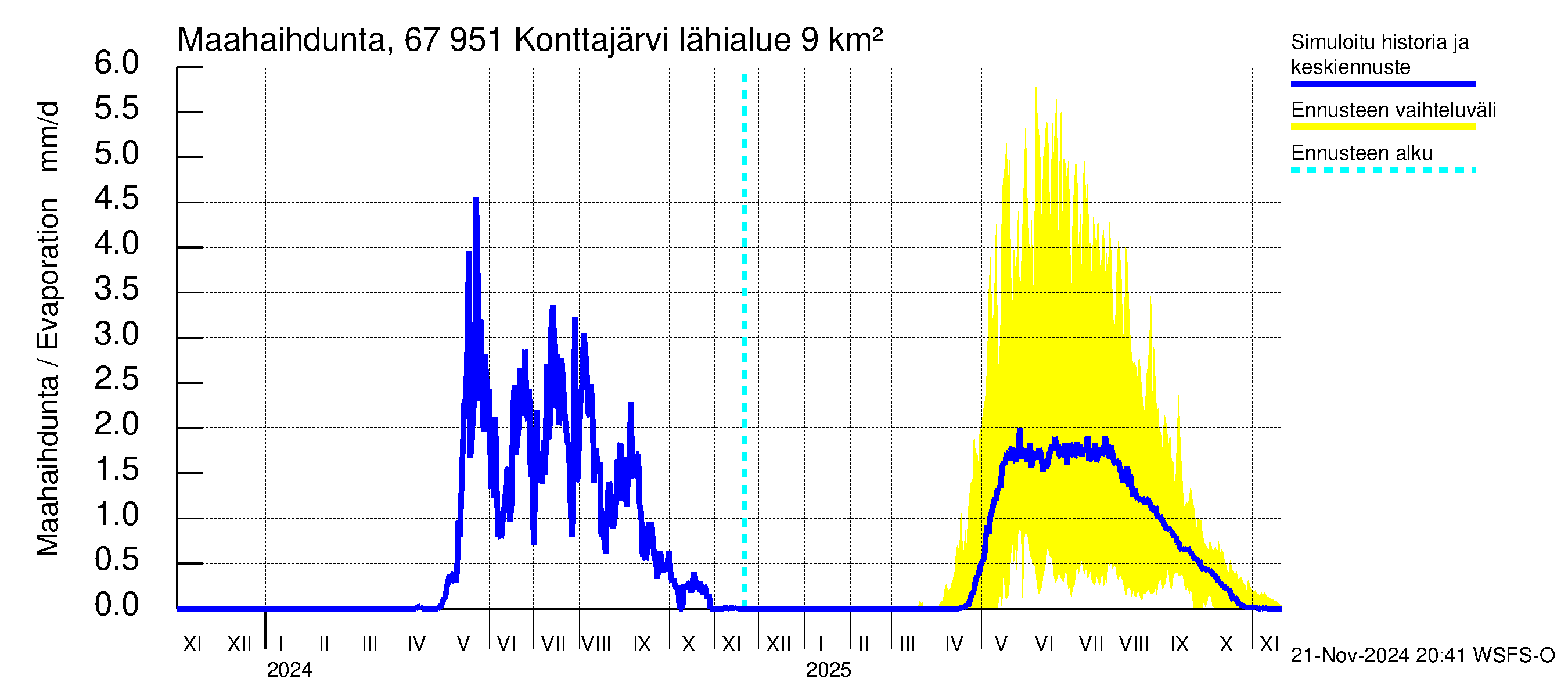 Tornionjoen vesistöalue - Konttajärvi: Haihdunta maa-alueelta