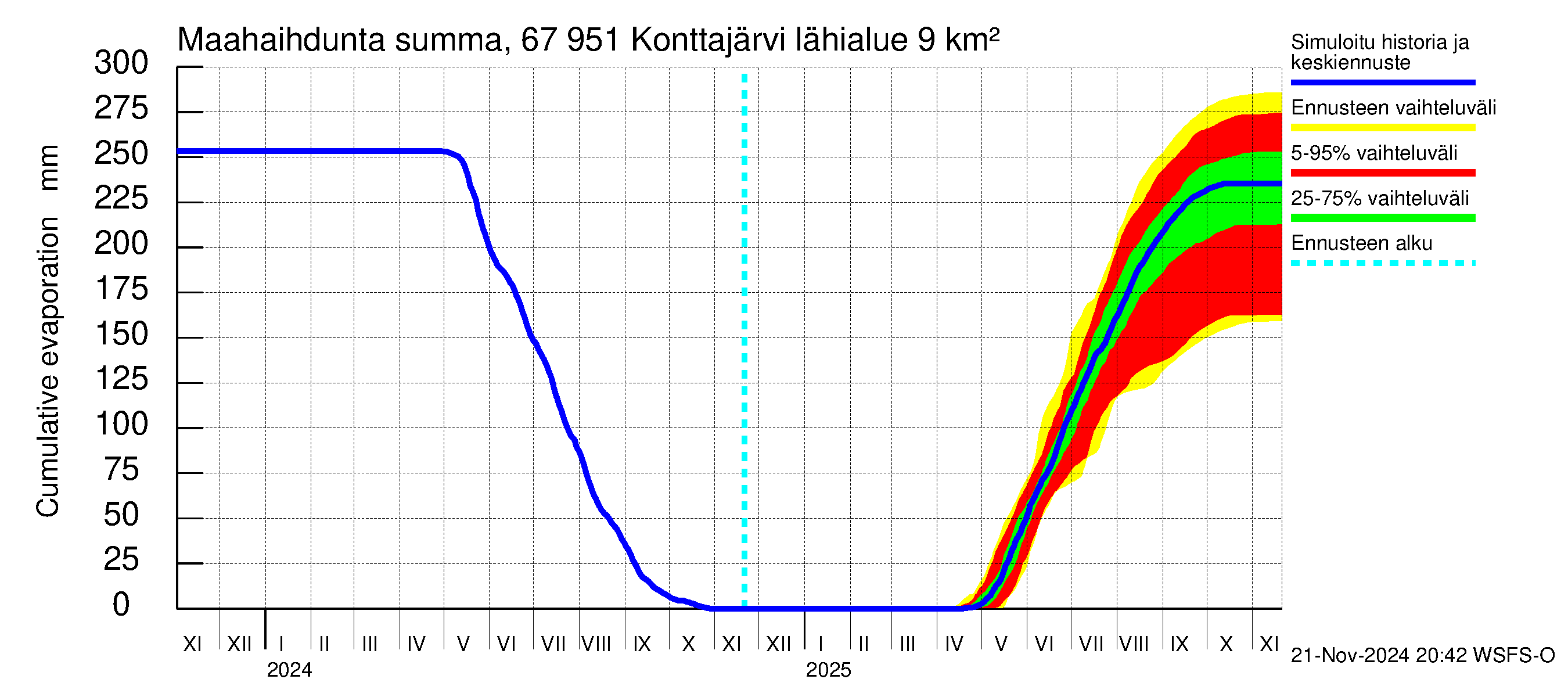 Tornionjoen vesistöalue - Konttajärvi: Haihdunta maa-alueelta - summa