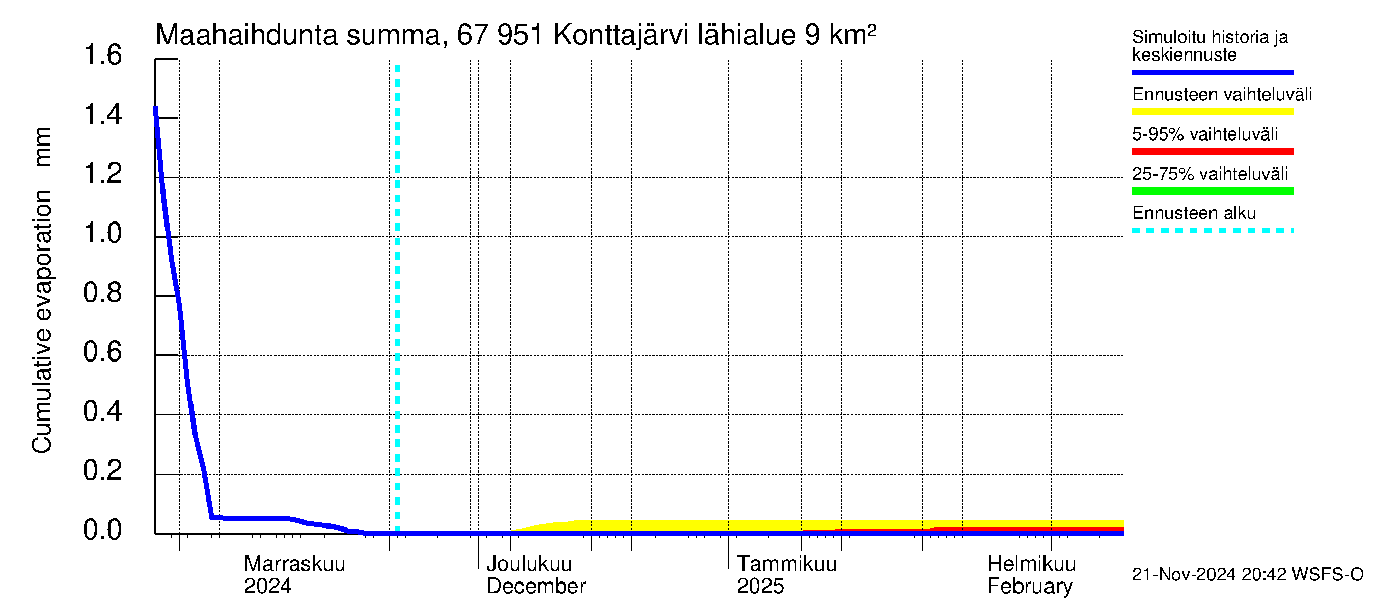 Tornionjoen vesistöalue - Konttajärvi: Haihdunta maa-alueelta - summa