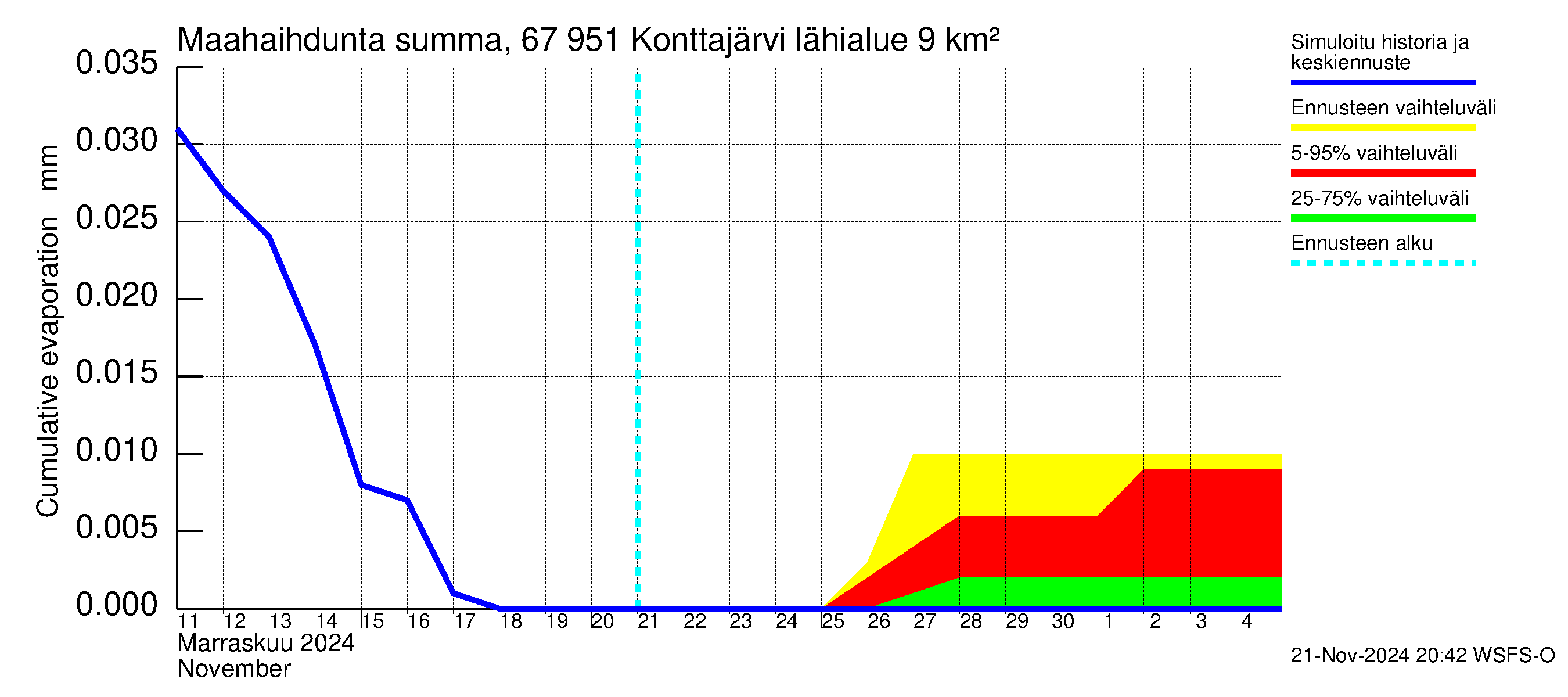 Tornionjoen vesistöalue - Konttajärvi: Haihdunta maa-alueelta - summa