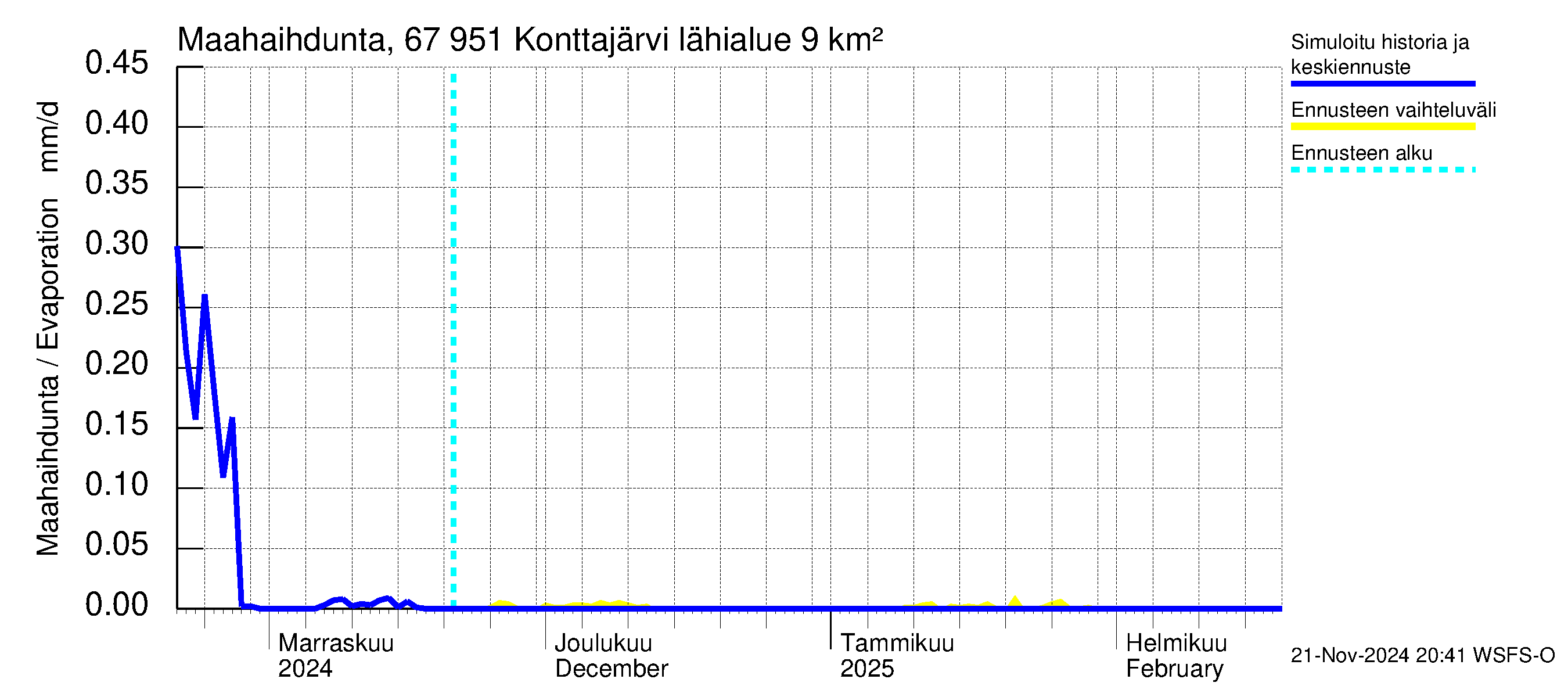 Tornionjoen vesistöalue - Konttajärvi: Haihdunta maa-alueelta