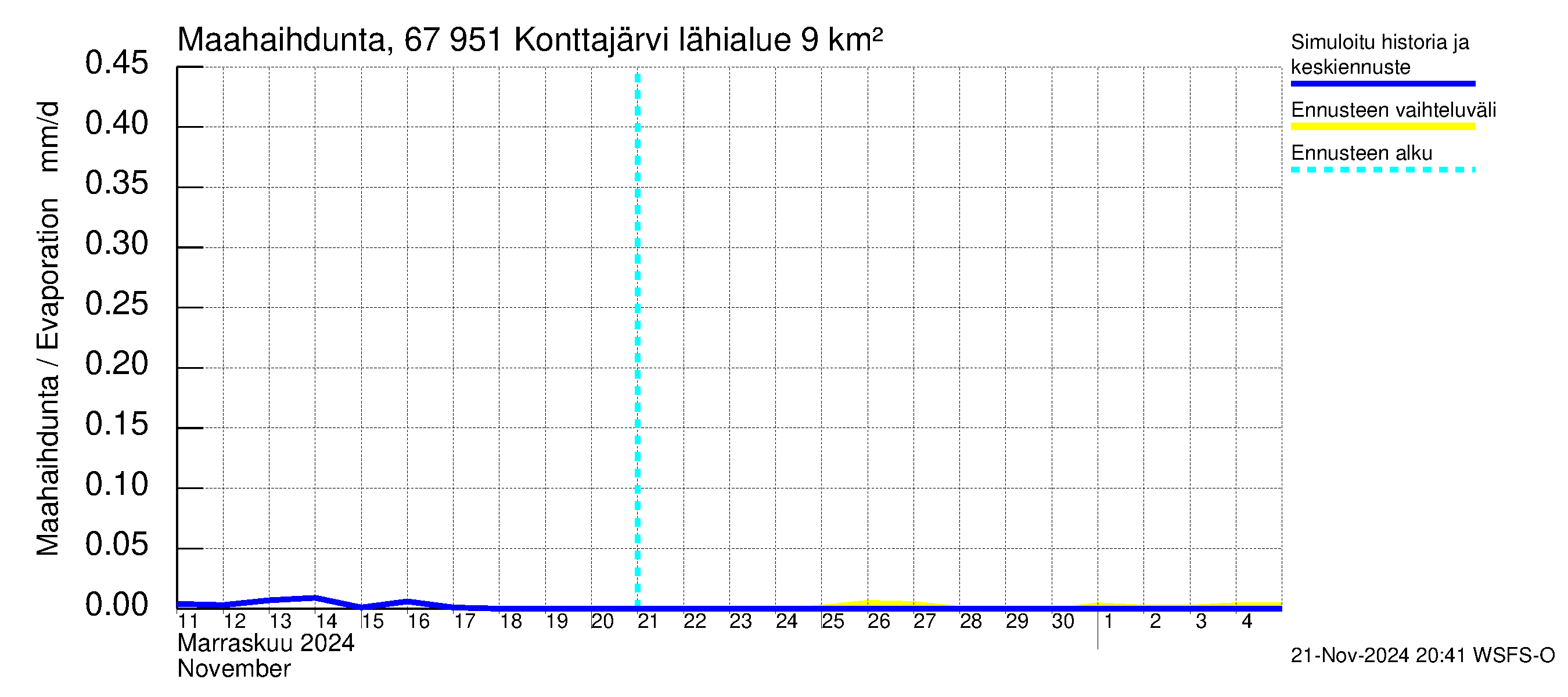 Tornionjoen vesistöalue - Konttajärvi: Haihdunta maa-alueelta