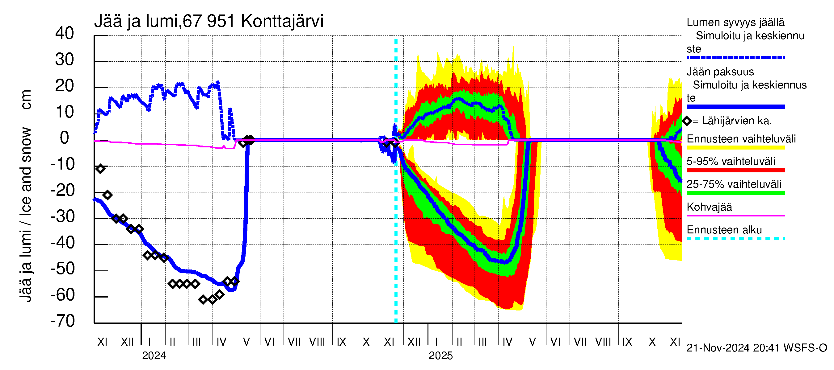 Tornionjoen vesistöalue - Konttajärvi: Jään paksuus