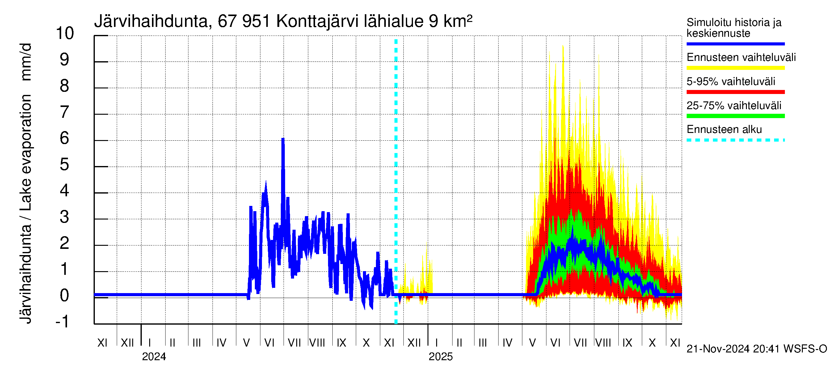 Tornionjoen vesistöalue - Konttajärvi: Järvihaihdunta