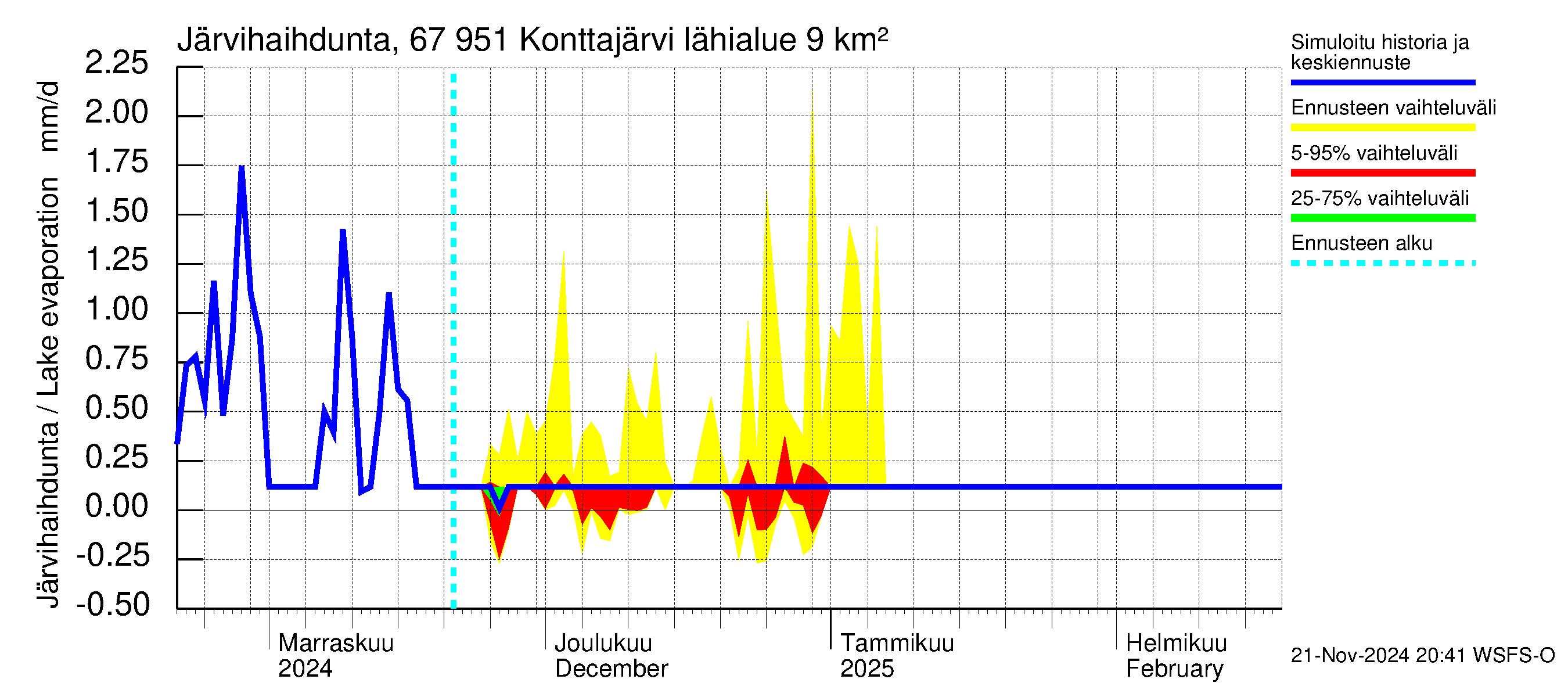 Tornionjoen vesistöalue - Konttajärvi: Järvihaihdunta