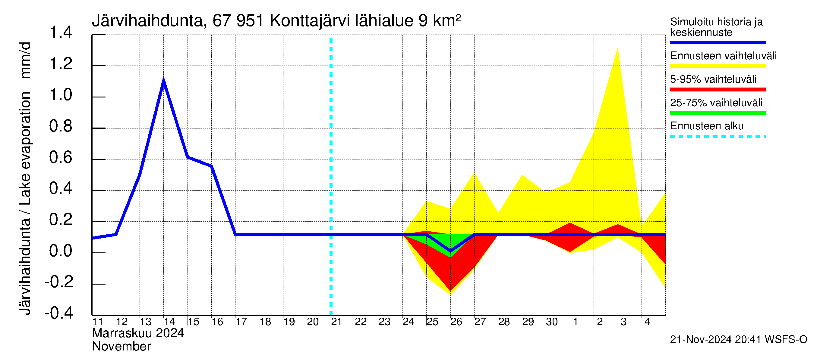 Tornionjoen vesistöalue - Konttajärvi: Järvihaihdunta