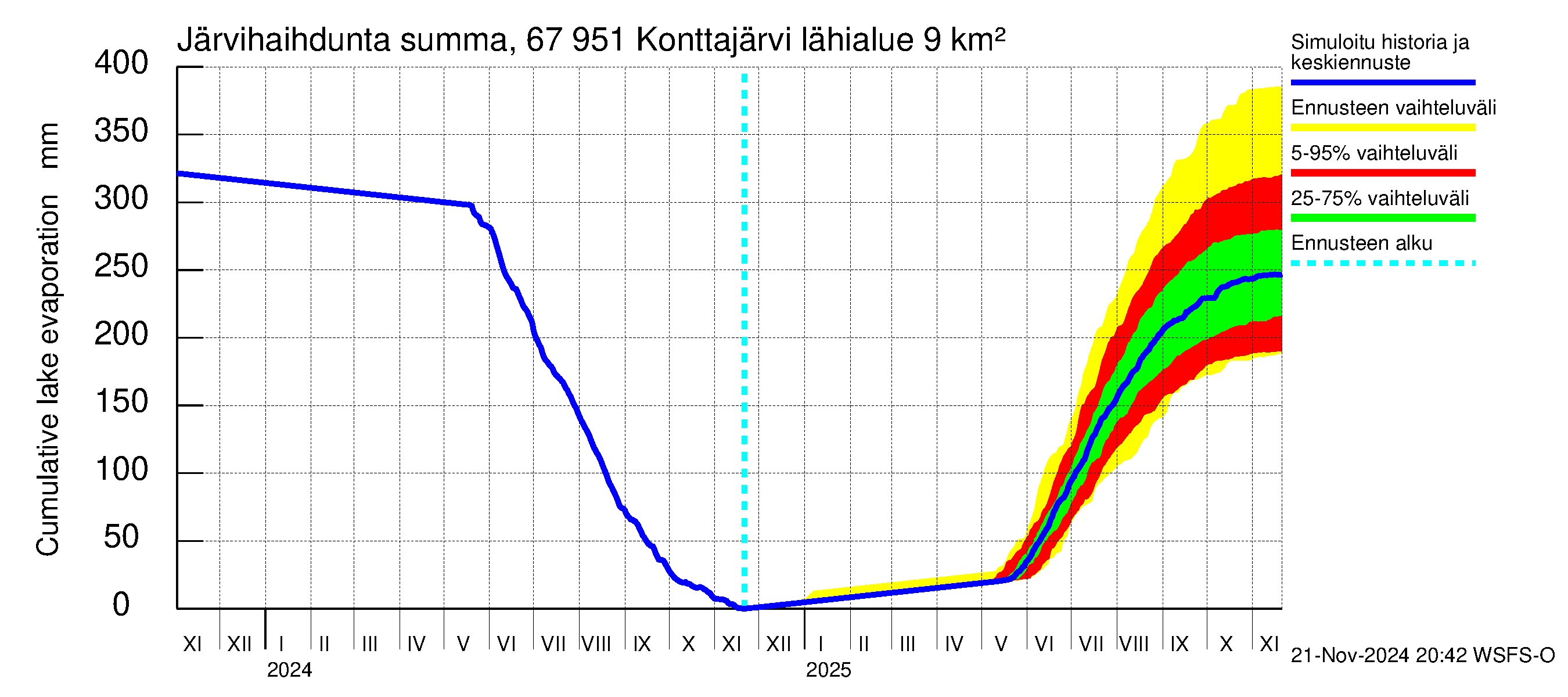 Tornionjoen vesistöalue - Konttajärvi: Järvihaihdunta - summa