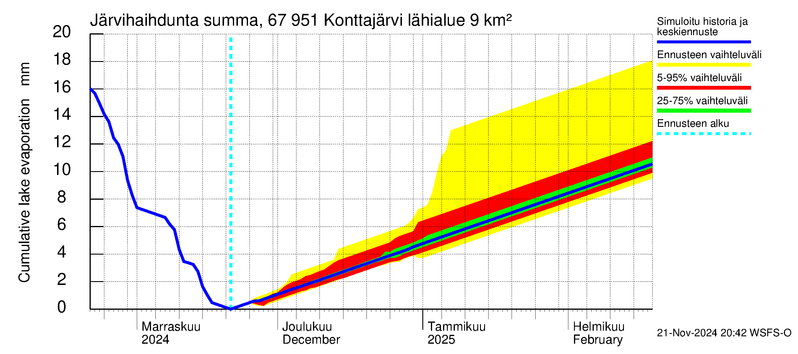 Tornionjoen vesistöalue - Konttajärvi: Järvihaihdunta - summa