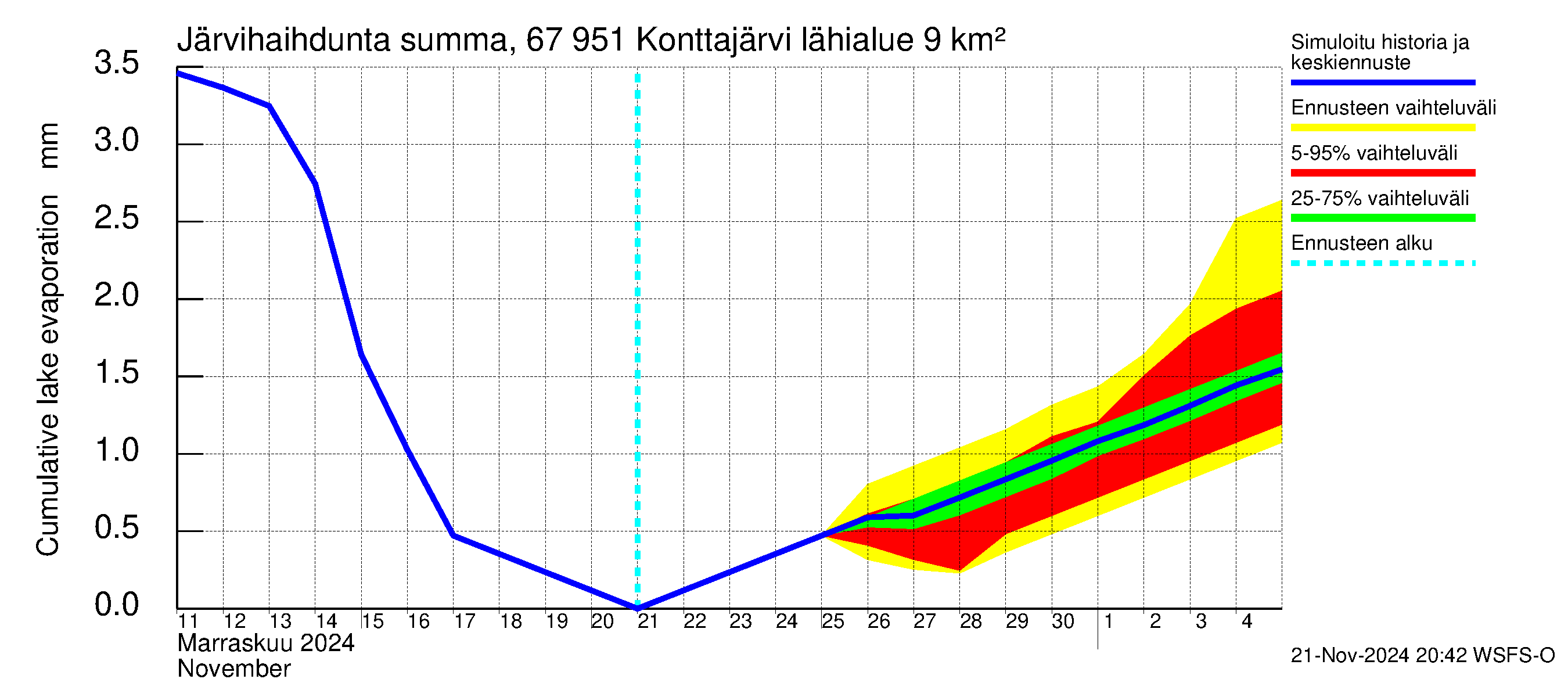 Tornionjoen vesistöalue - Konttajärvi: Järvihaihdunta - summa