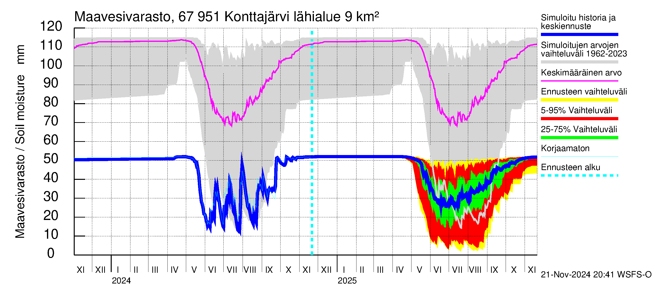 Tornionjoen vesistöalue - Konttajärvi: Maavesivarasto