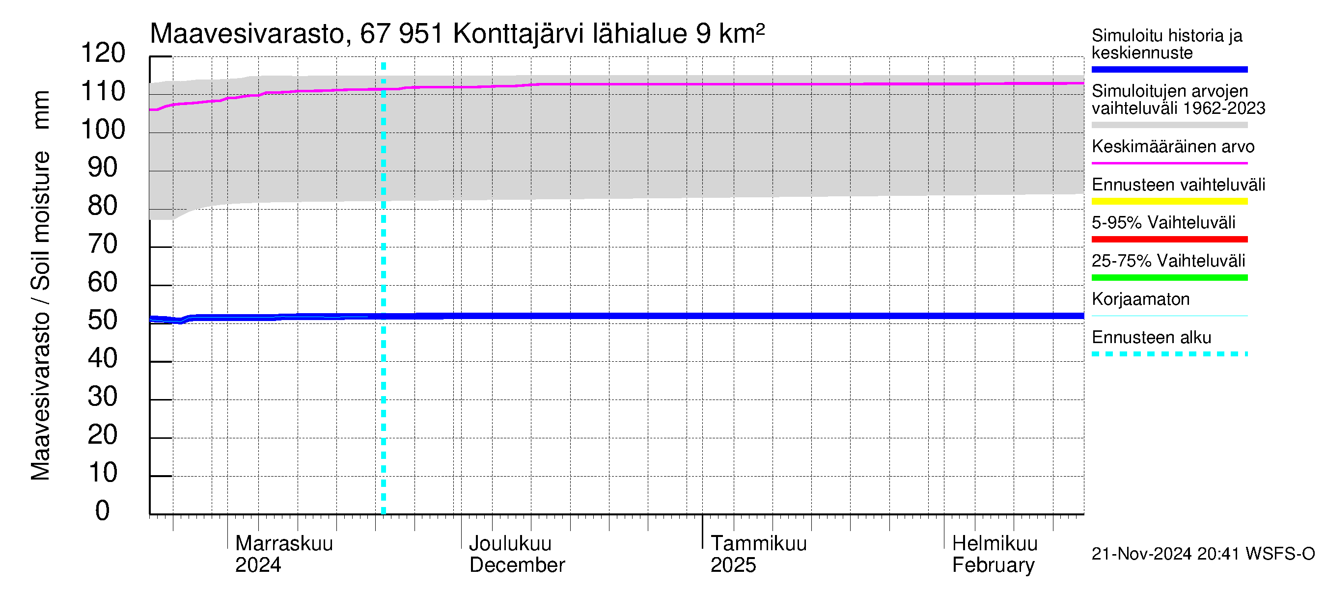 Tornionjoen vesistöalue - Konttajärvi: Maavesivarasto