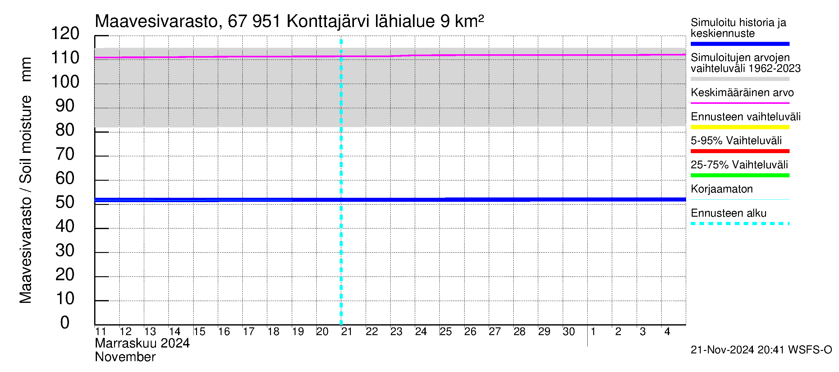 Tornionjoen vesistöalue - Konttajärvi: Maavesivarasto