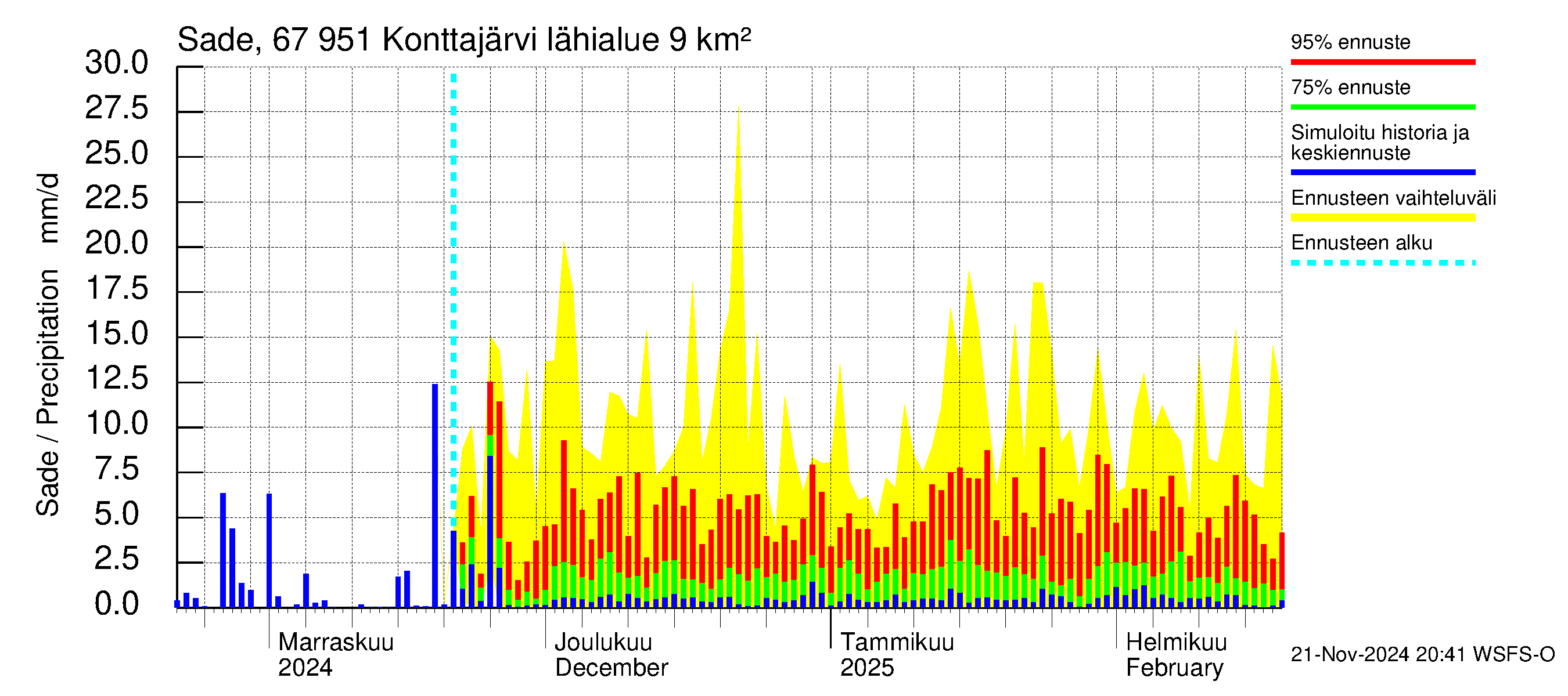 Tornionjoen vesistöalue - Konttajärvi: Sade