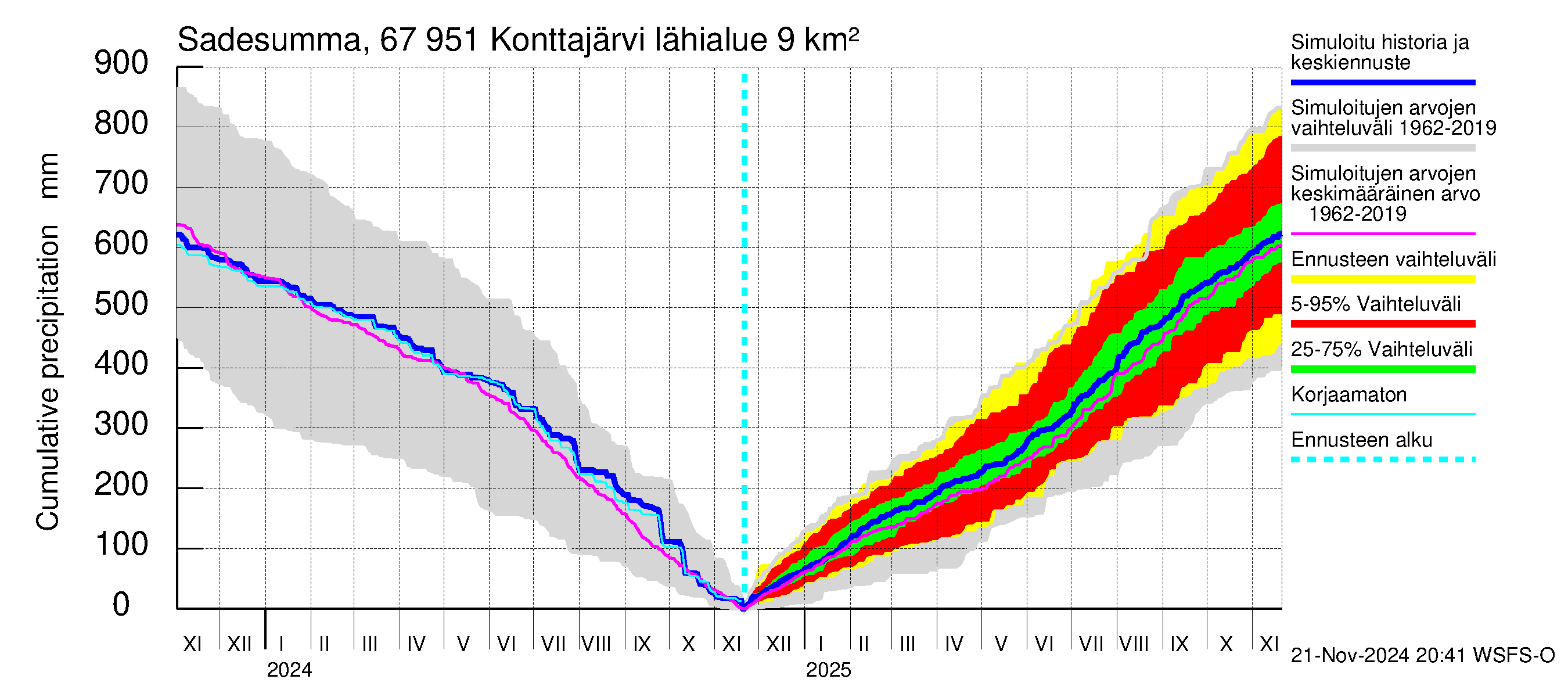 Tornionjoen vesistöalue - Konttajärvi: Sade - summa