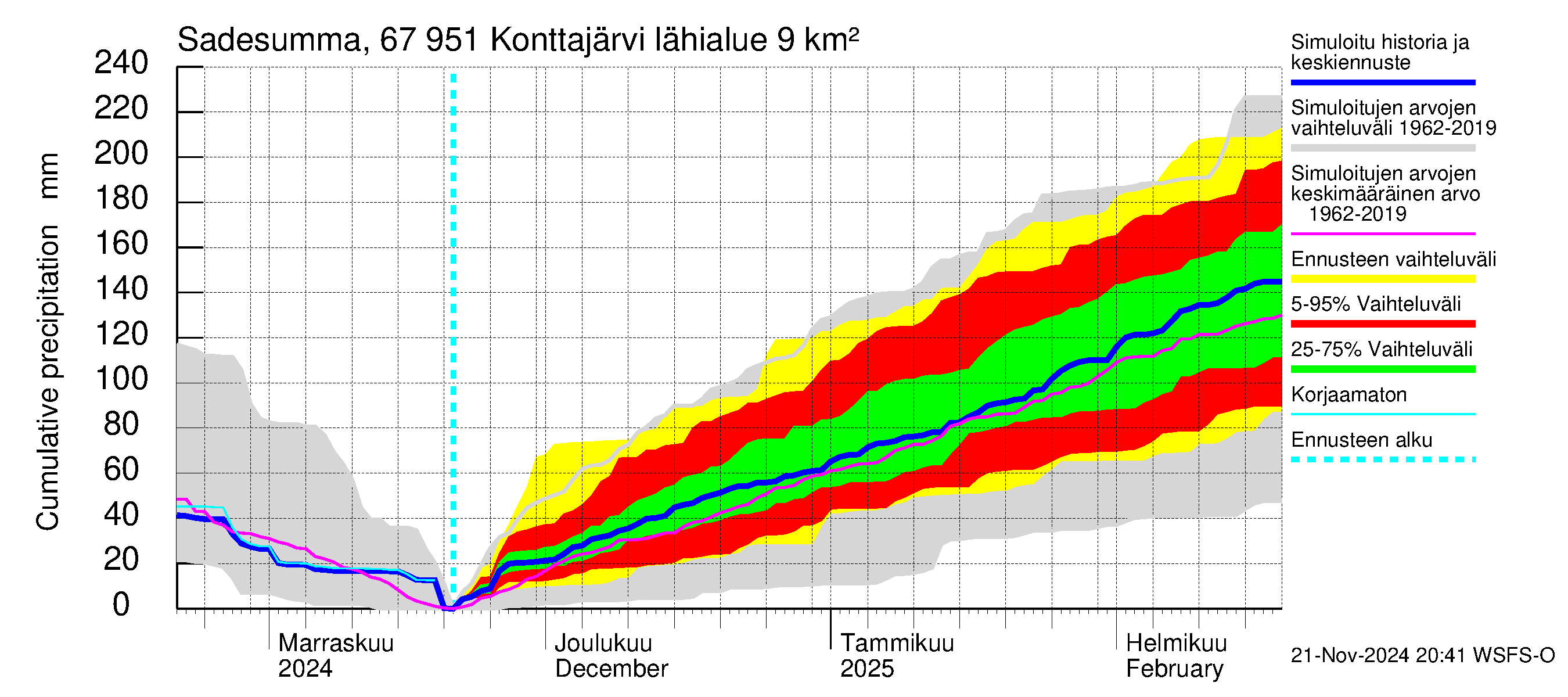 Tornionjoen vesistöalue - Konttajärvi: Sade - summa