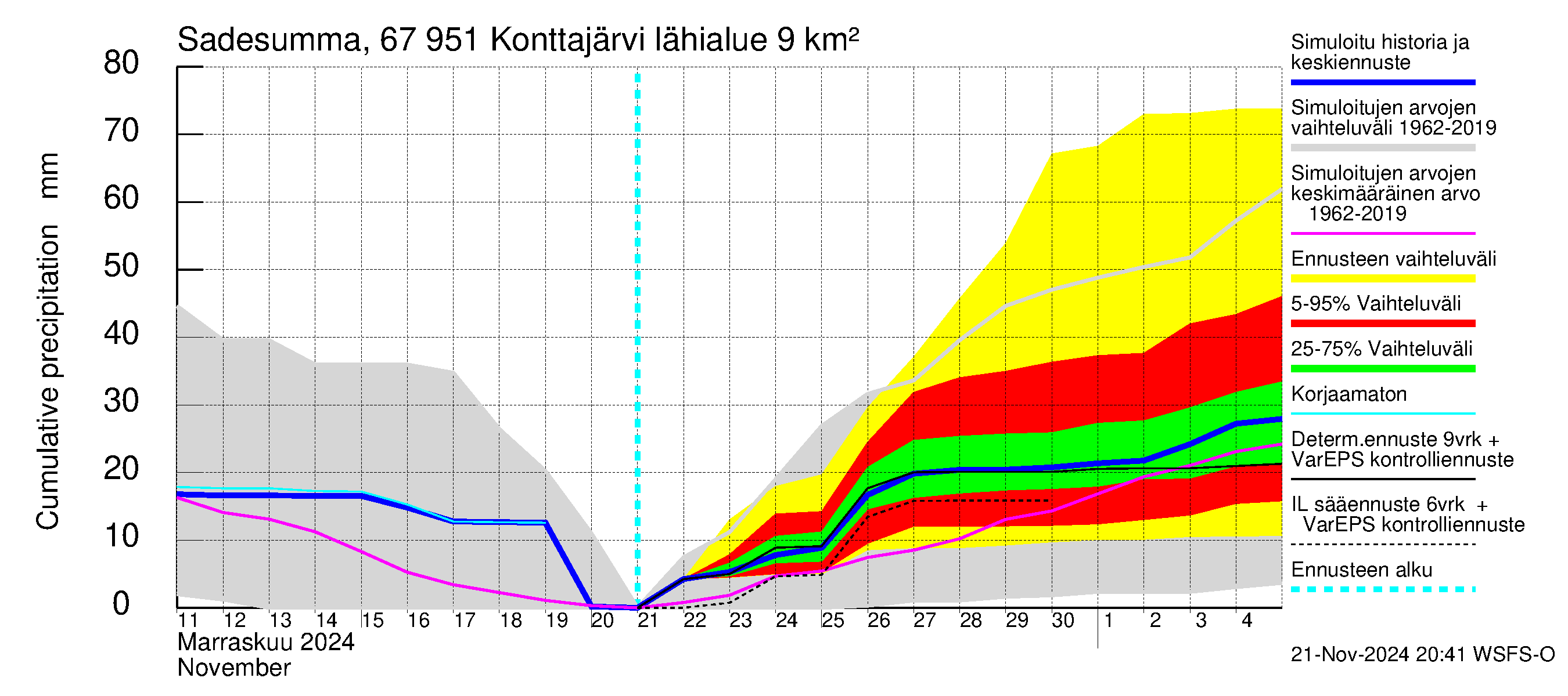 Tornionjoen vesistöalue - Konttajärvi: Sade - summa