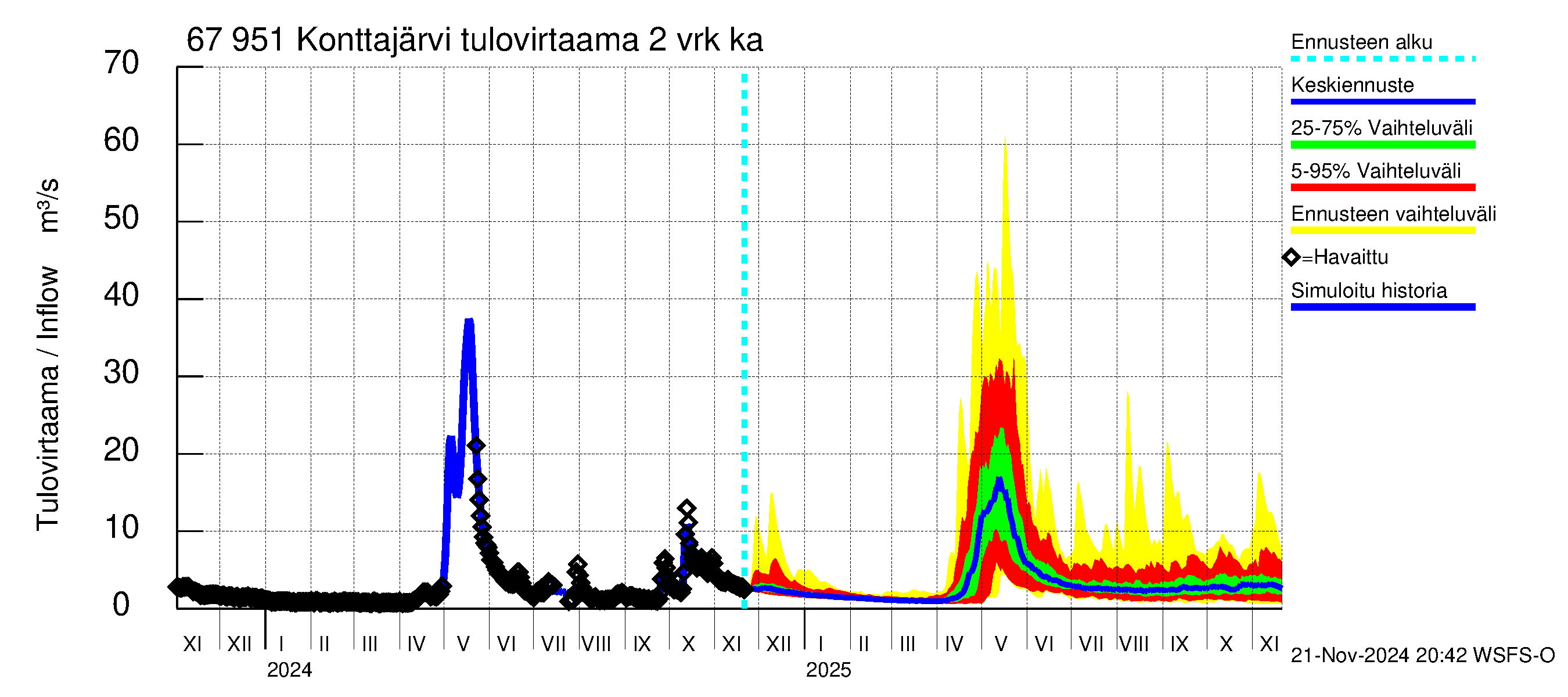 Tornionjoen vesistöalue - Konttajärvi: Tulovirtaama (usean vuorokauden liukuva keskiarvo) - jakaumaennuste