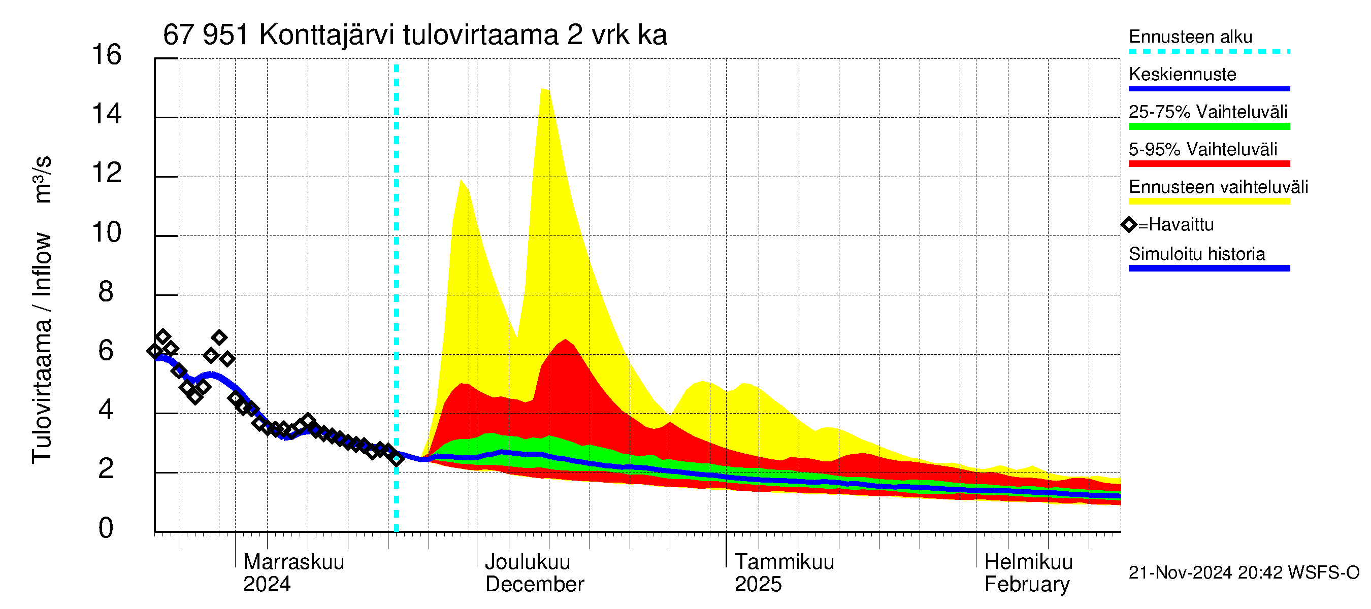 Tornionjoen vesistöalue - Konttajärvi: Tulovirtaama (usean vuorokauden liukuva keskiarvo) - jakaumaennuste