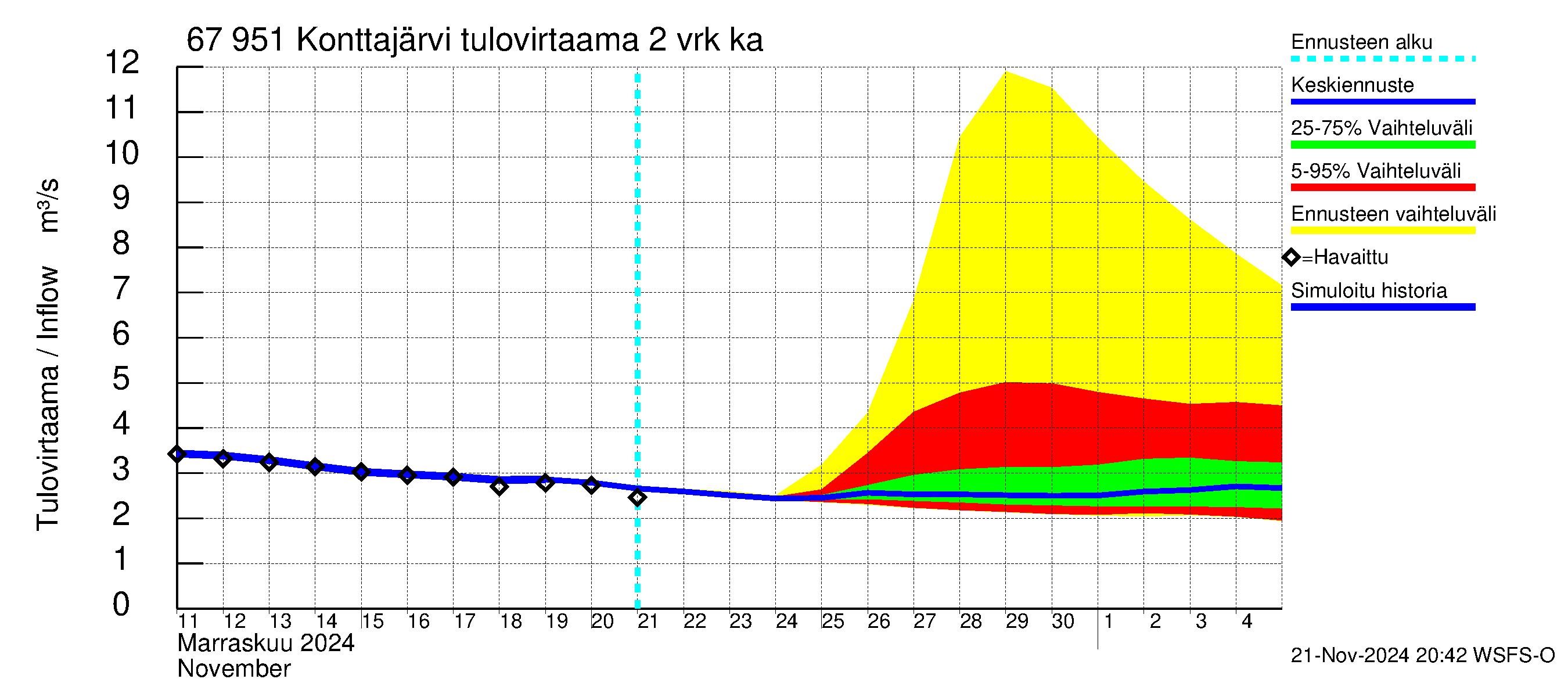 Tornionjoen vesistöalue - Konttajärvi: Tulovirtaama (usean vuorokauden liukuva keskiarvo) - jakaumaennuste