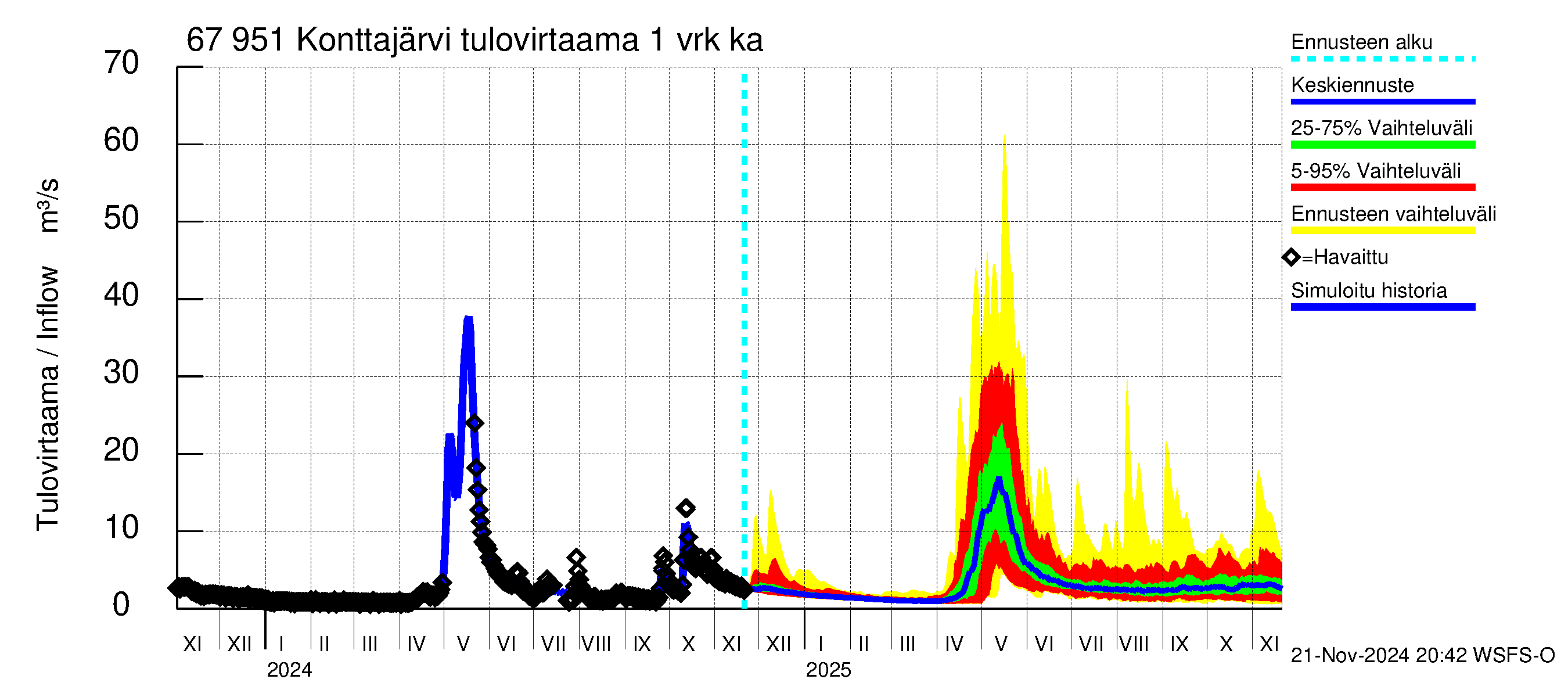 Tornionjoen vesistöalue - Konttajärvi: Tulovirtaama - jakaumaennuste