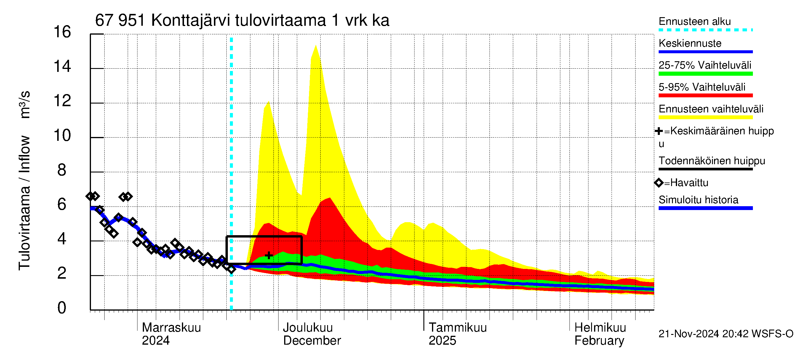 Tornionjoen vesistöalue - Konttajärvi: Tulovirtaama - jakaumaennuste