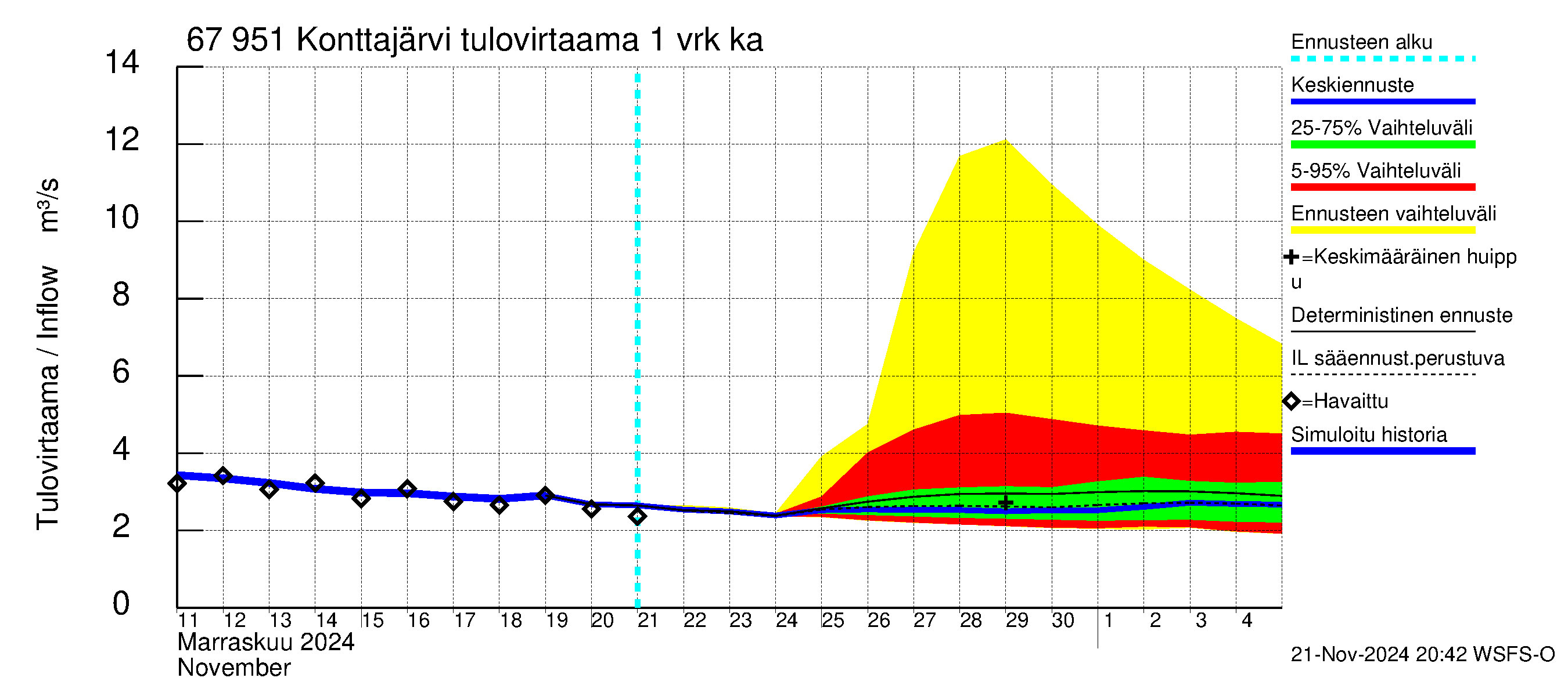 Tornionjoen vesistöalue - Konttajärvi: Tulovirtaama - jakaumaennuste