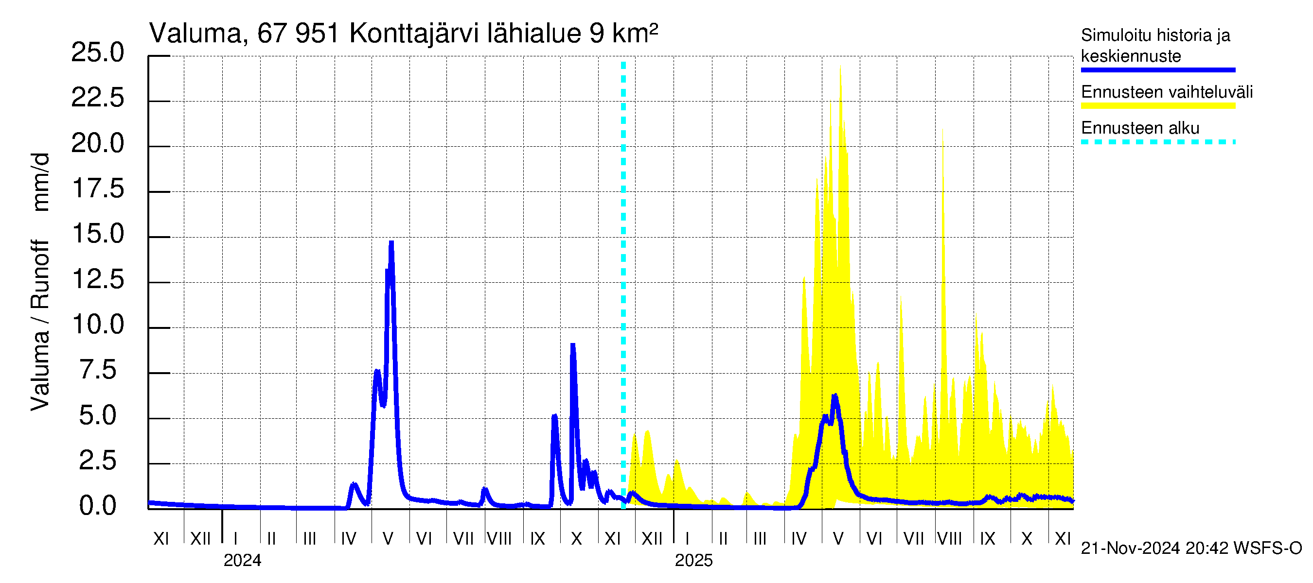 Tornionjoen vesistöalue - Konttajärvi: Valuma