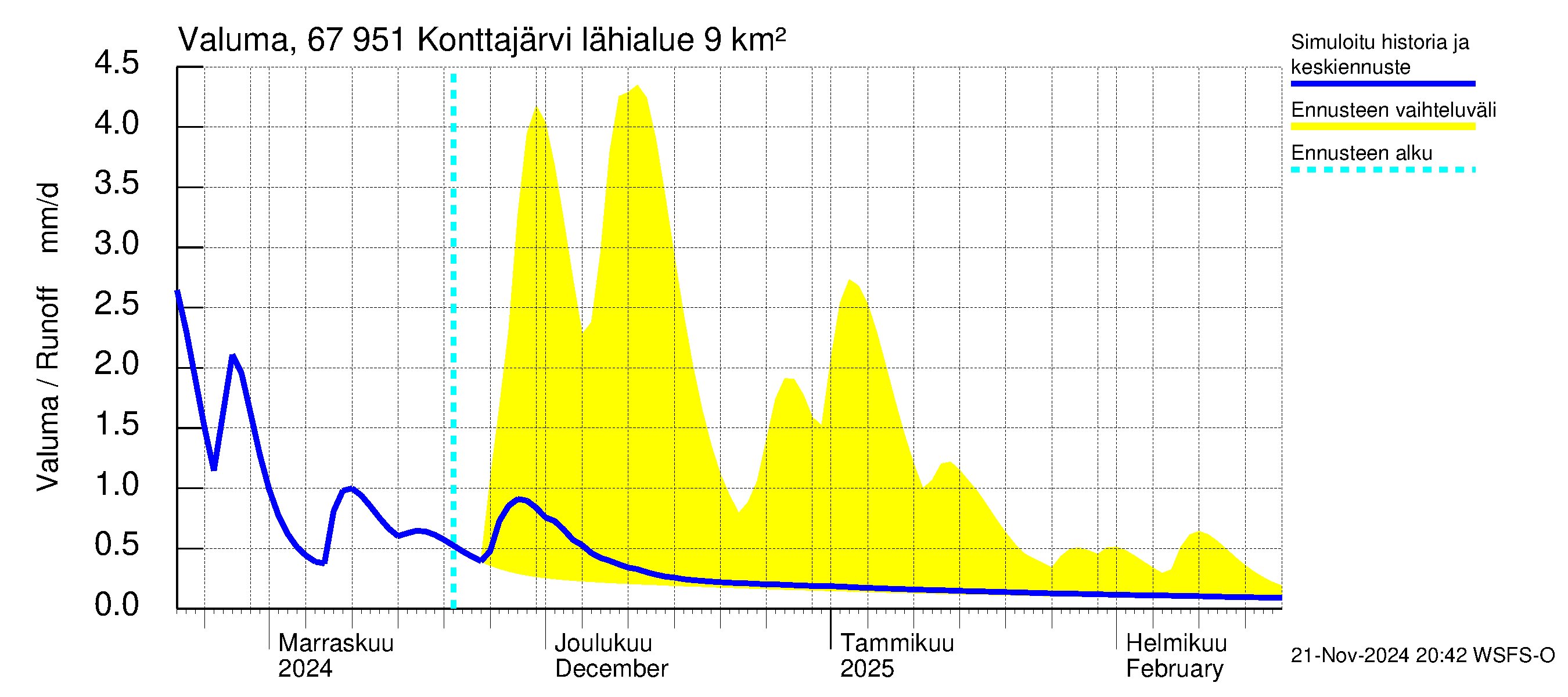 Tornionjoen vesistöalue - Konttajärvi: Valuma