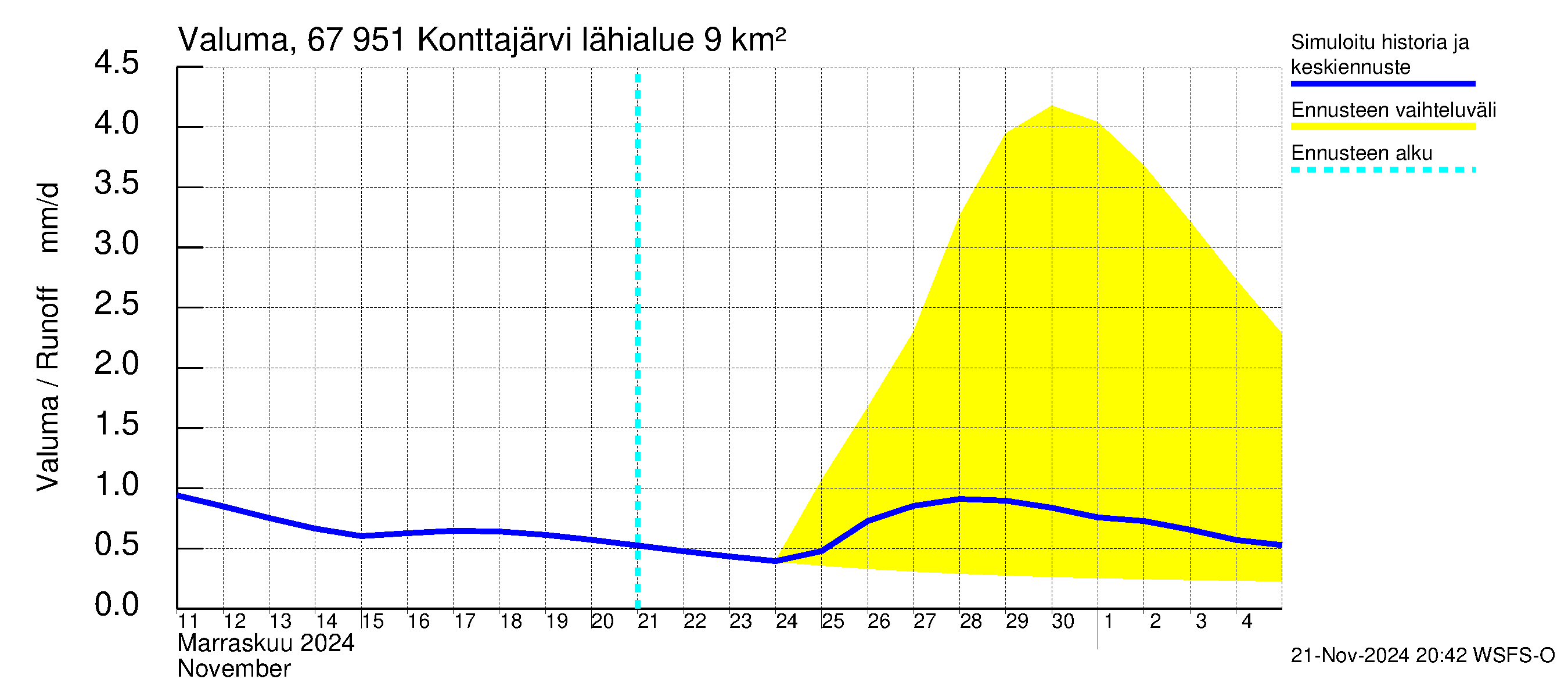 Tornionjoen vesistöalue - Konttajärvi: Valuma