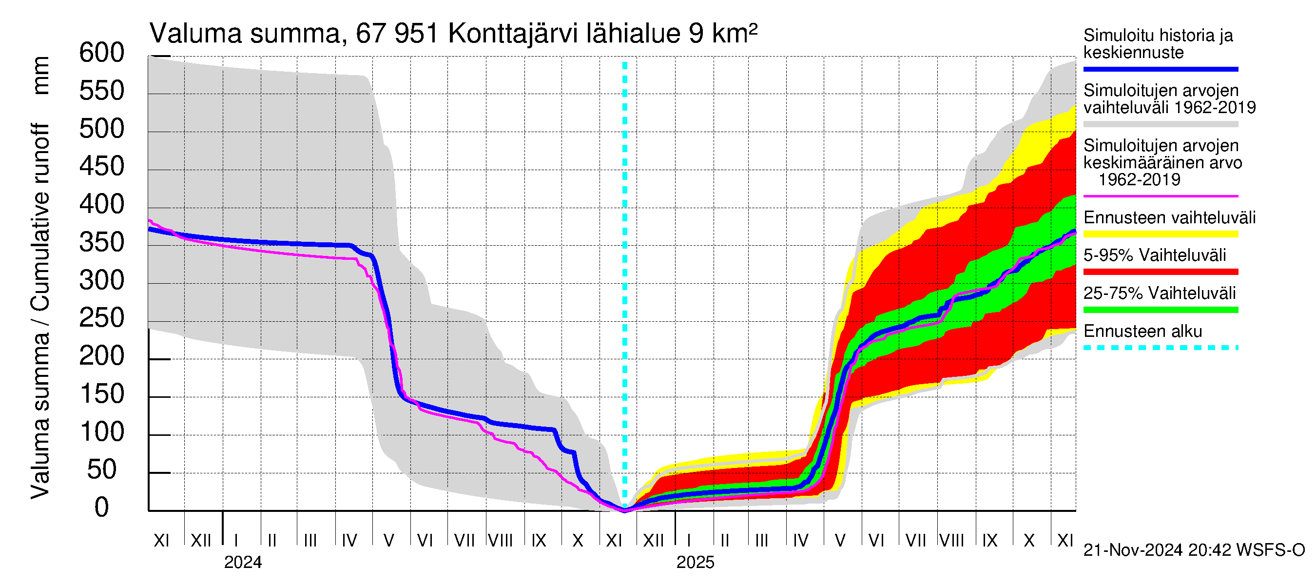 Tornionjoen vesistöalue - Konttajärvi: Valuma - summa