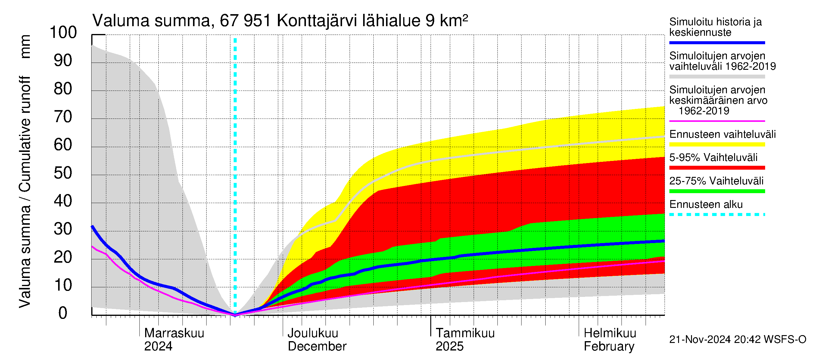 Tornionjoen vesistöalue - Konttajärvi: Valuma - summa