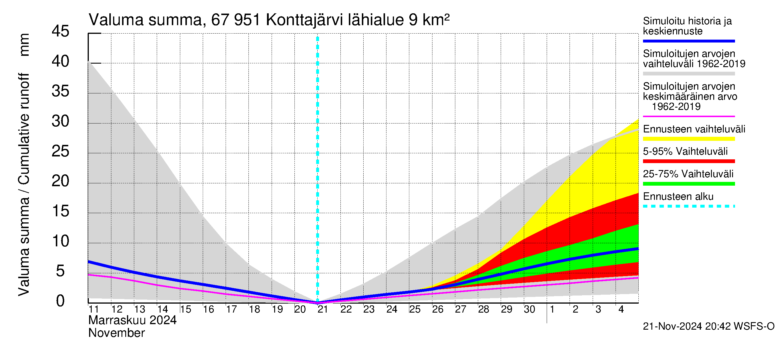 Tornionjoen vesistöalue - Konttajärvi: Valuma - summa