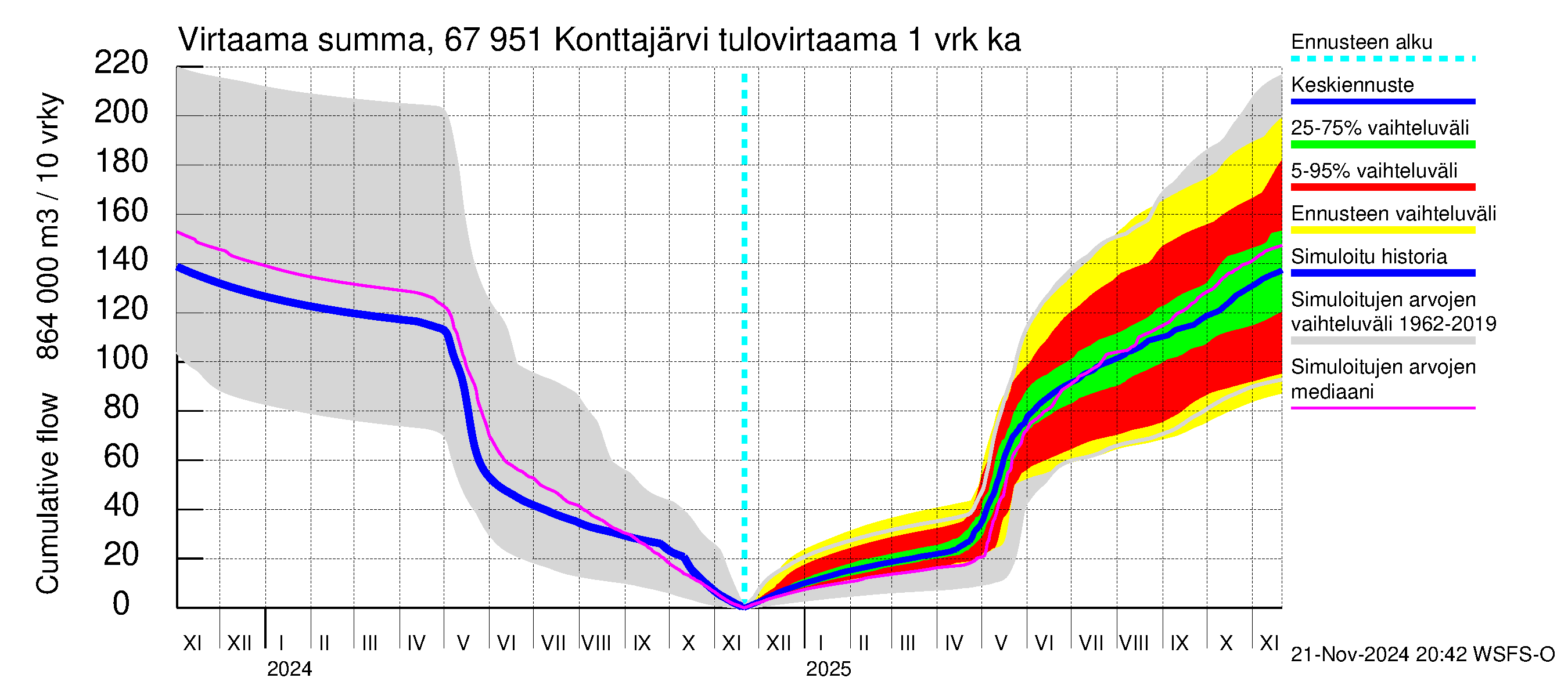 Tornionjoen vesistöalue - Konttajärvi: Tulovirtaama - summa