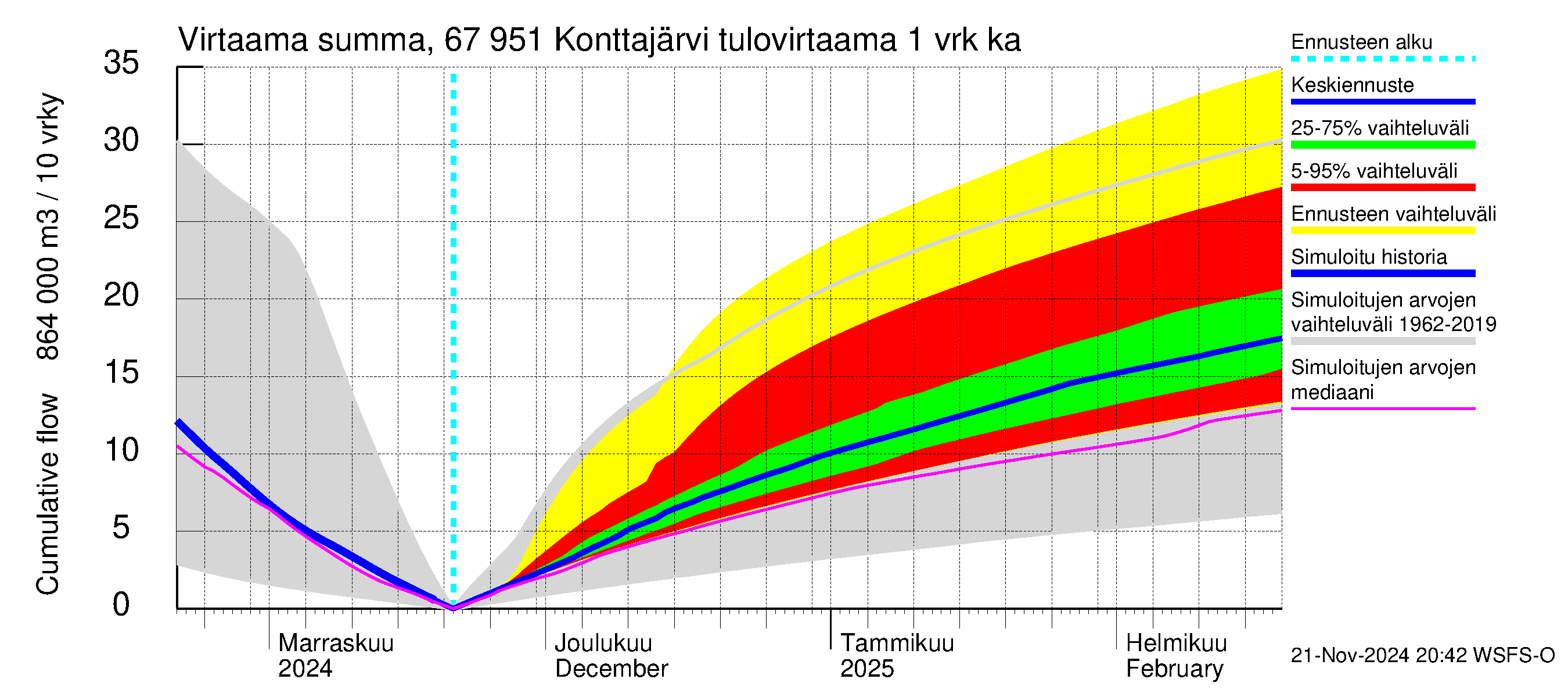 Tornionjoen vesistöalue - Konttajärvi: Tulovirtaama - summa