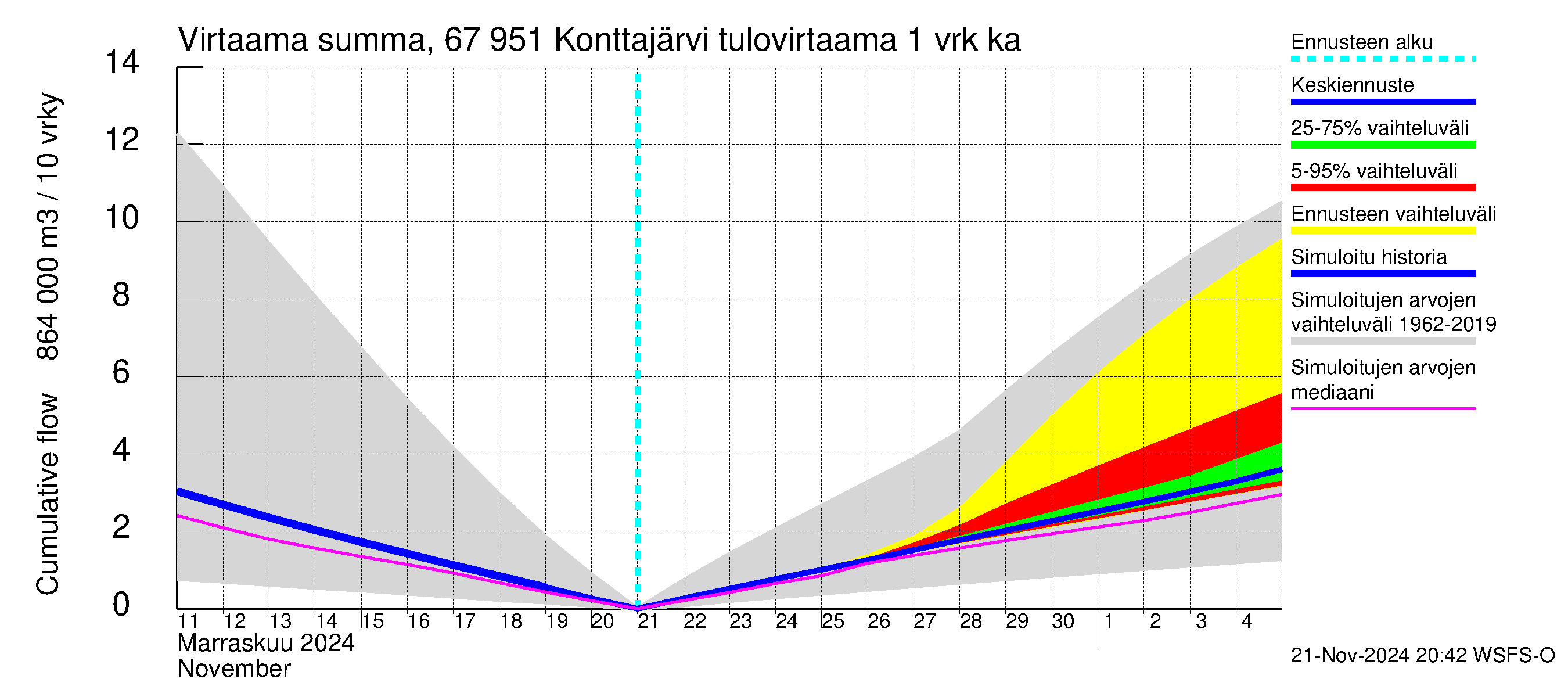 Tornionjoen vesistöalue - Konttajärvi: Tulovirtaama - summa