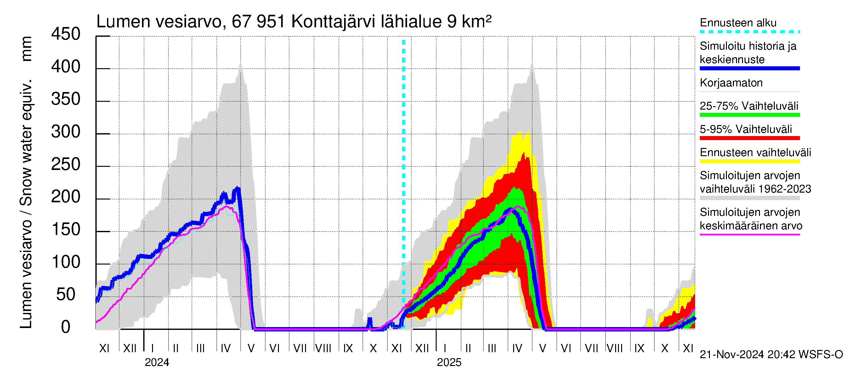 Tornionjoen vesistöalue - Konttajärvi: Lumen vesiarvo