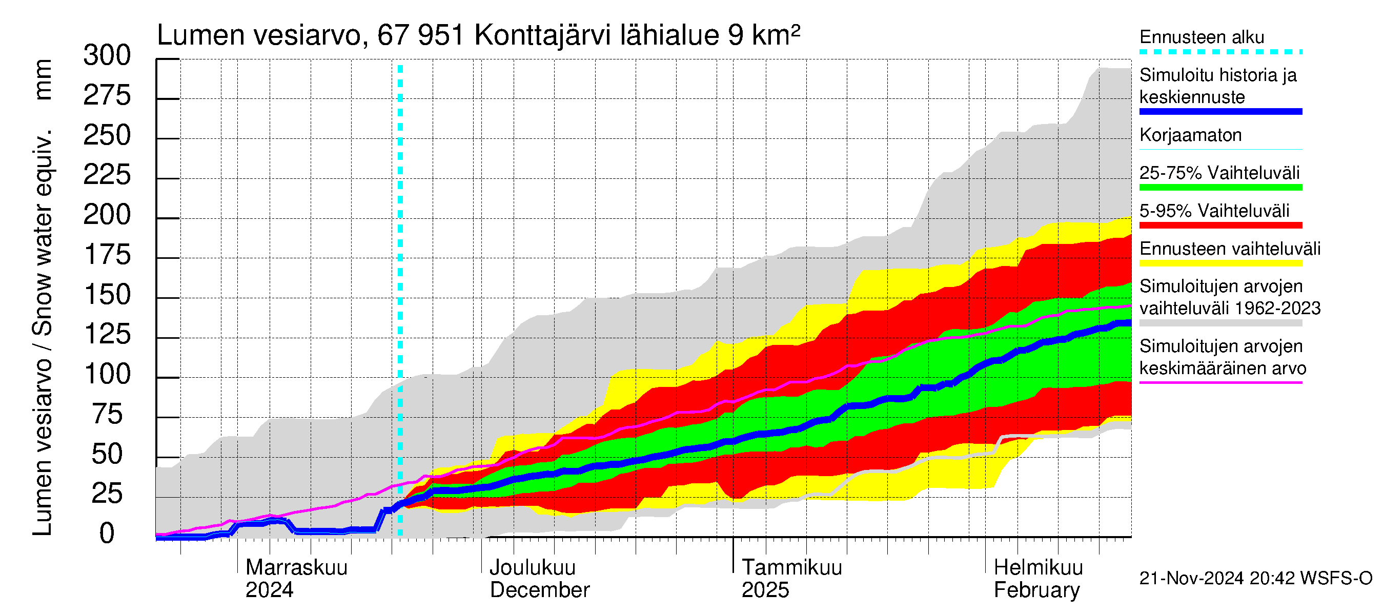 Tornionjoen vesistöalue - Konttajärvi: Lumen vesiarvo