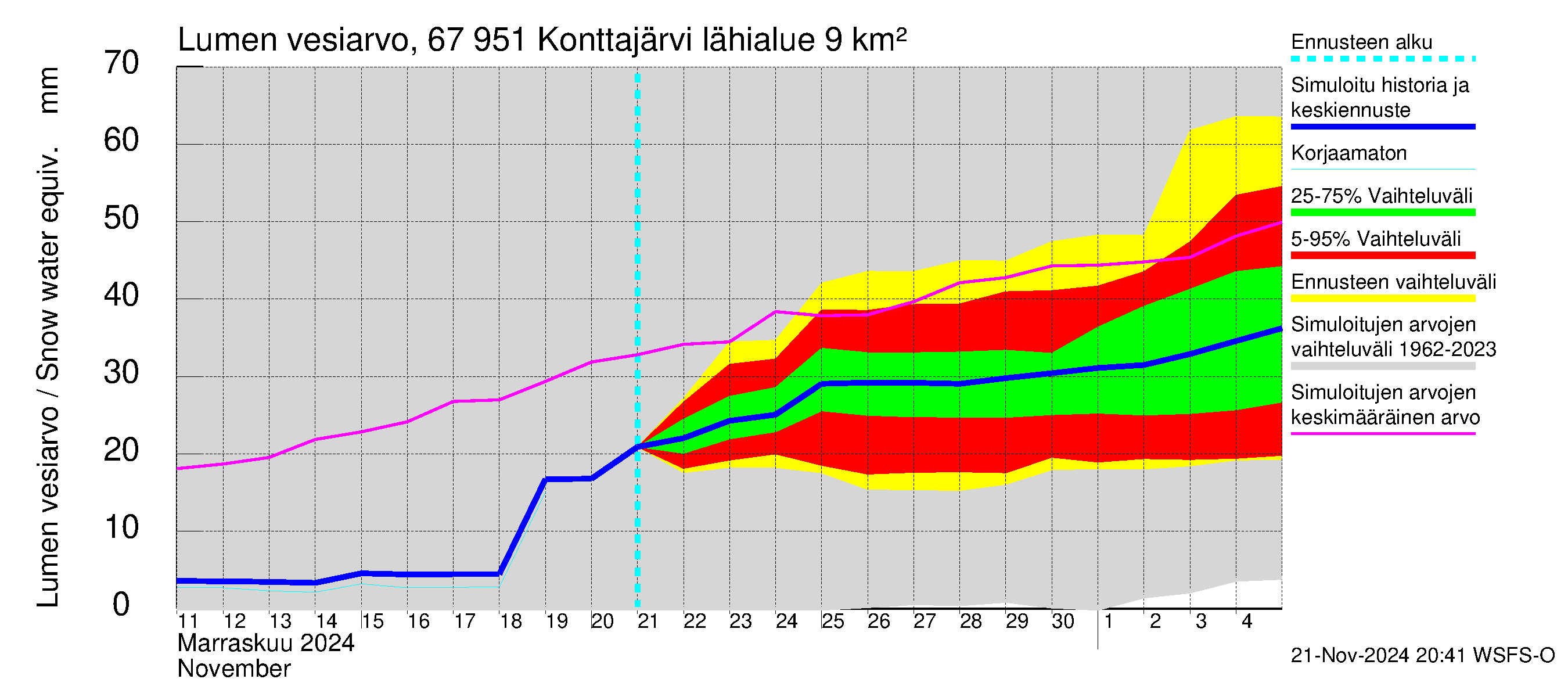 Tornionjoen vesistöalue - Konttajärvi: Lumen vesiarvo