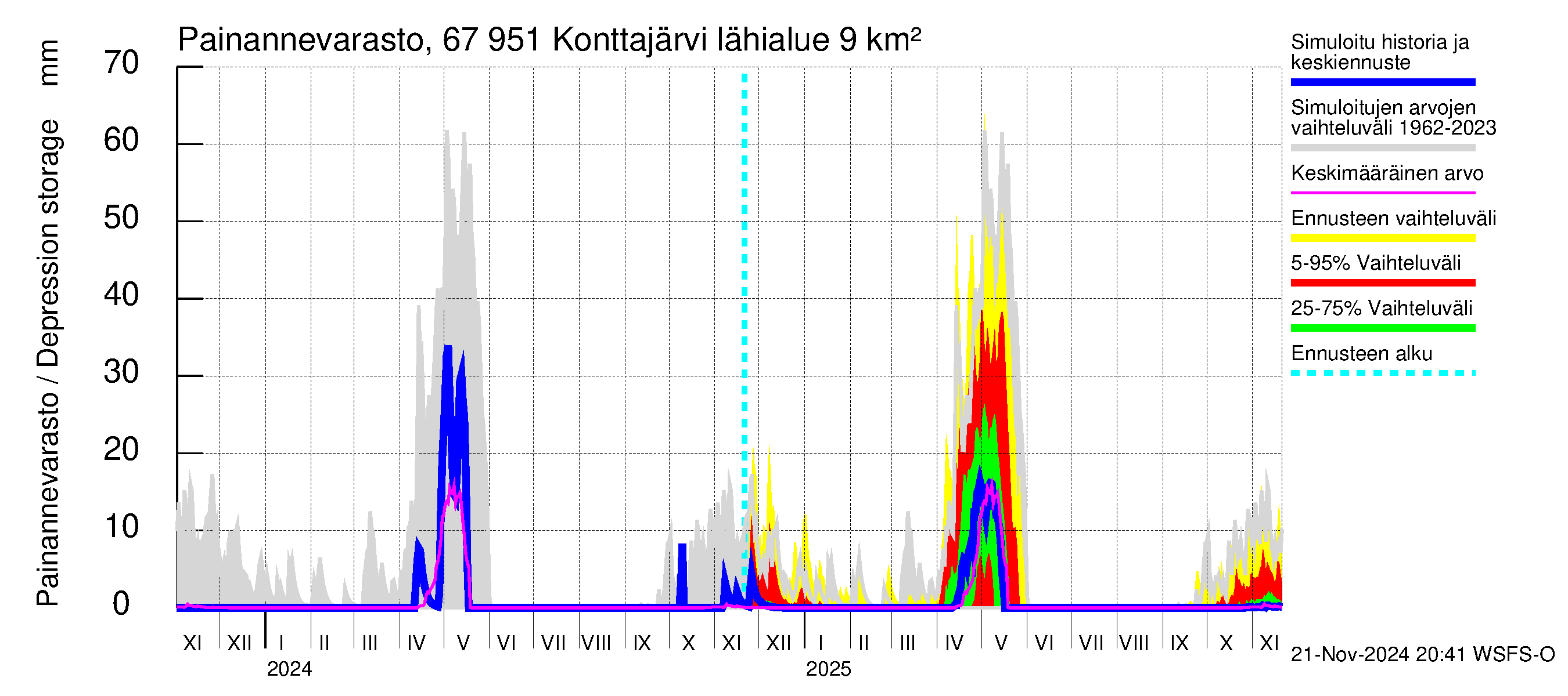 Tornionjoen vesistöalue - Konttajärvi: Painannevarasto