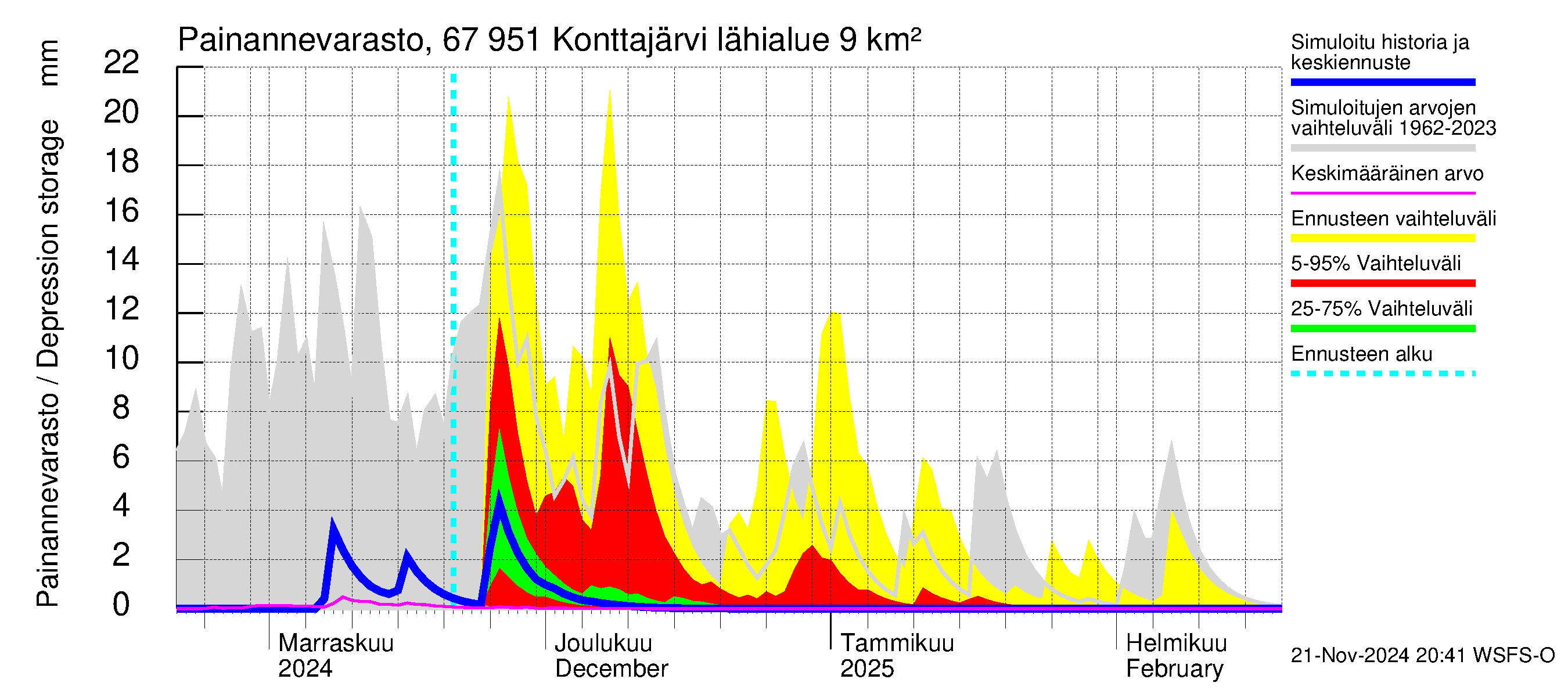 Tornionjoen vesistöalue - Konttajärvi: Painannevarasto