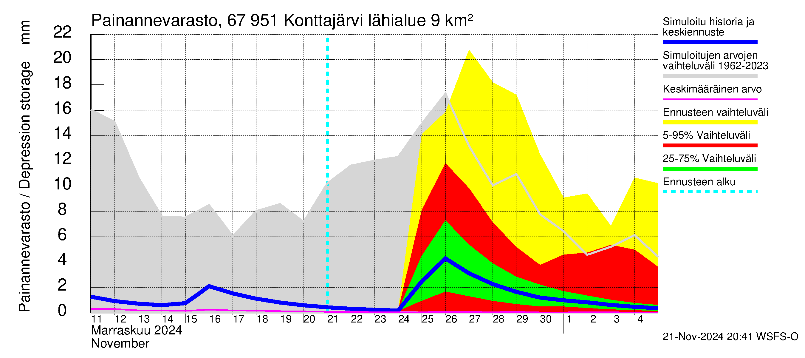 Tornionjoen vesistöalue - Konttajärvi: Painannevarasto