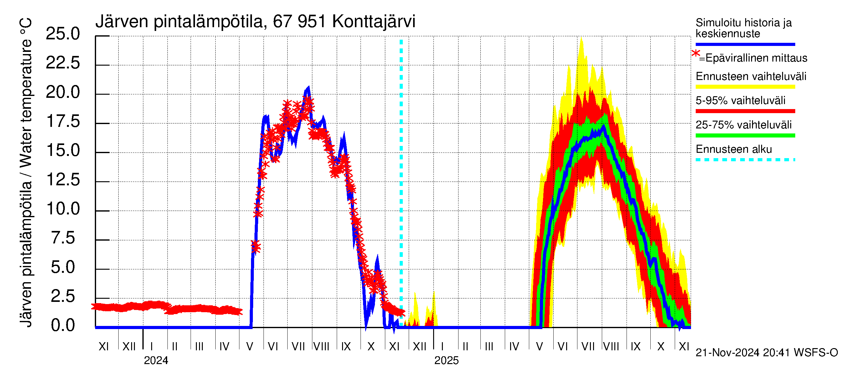 Tornionjoen vesistöalue - Konttajärvi: Järven pintalämpötila